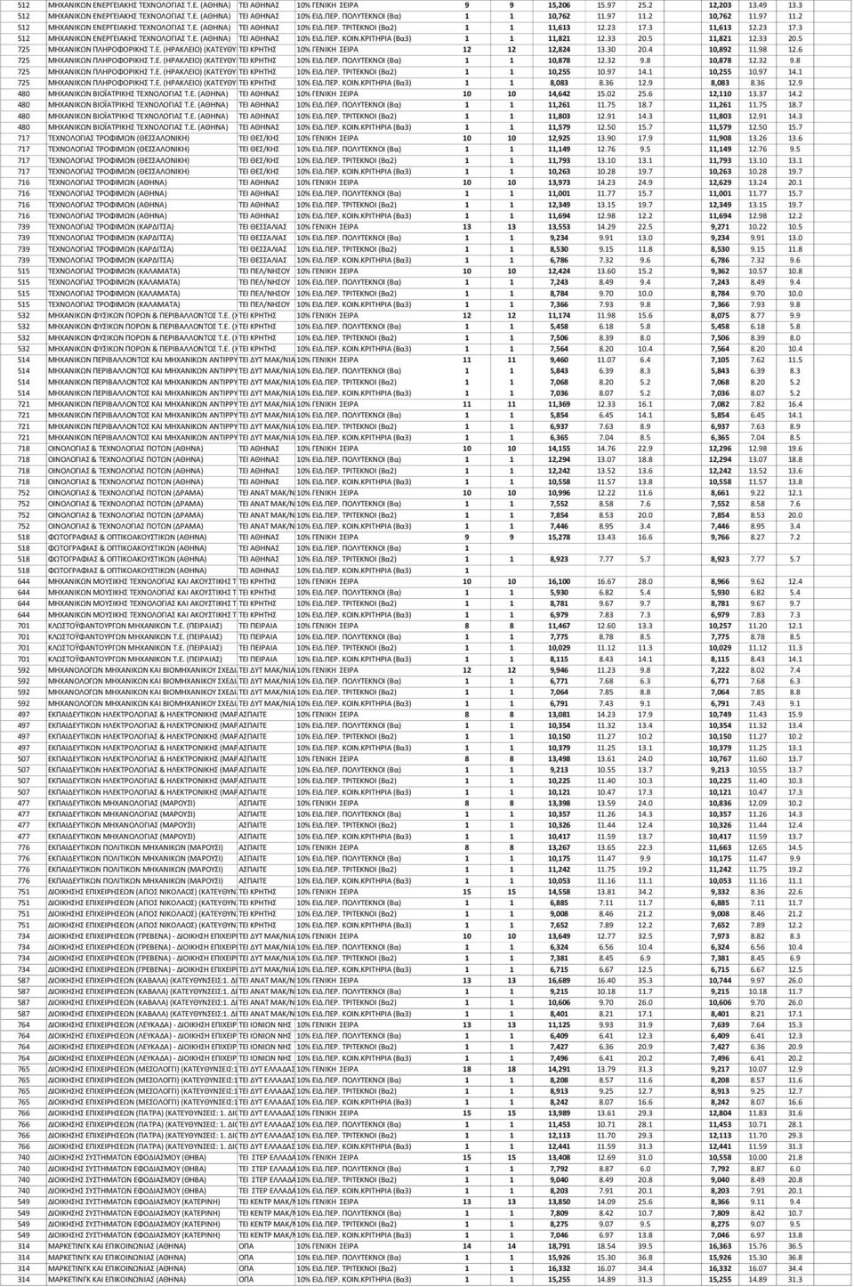 3 11,613 12.23 17.3 512 ΜΗΧΑΝΙΚΩΝ ΕΝΕΡΓΕΙΑΚΗΣ ΤΕΧΝΟΛΟΓΙΑΣ Τ.Ε. (ΑΘΗΝΑ) ΤΕΙ ΑΘΗΝΑΣ 10% ΕΙΔ.ΠΕΡ. ΚΟΙΝ.ΚΡΙΤΗΡΙΑ (Βα3) 1 1 11,821 12.33 20.5 11,821 12.33 20.5 725 ΜΗΧΑΝΙΚΩΝ ΠΛΗΡΟΦΟΡΙΚΗΣ Τ.Ε. (ΗΡΑΚΛΕΙΟ) (ΚΑΤΕΥΘΥΝΣΕΙΣ:1.