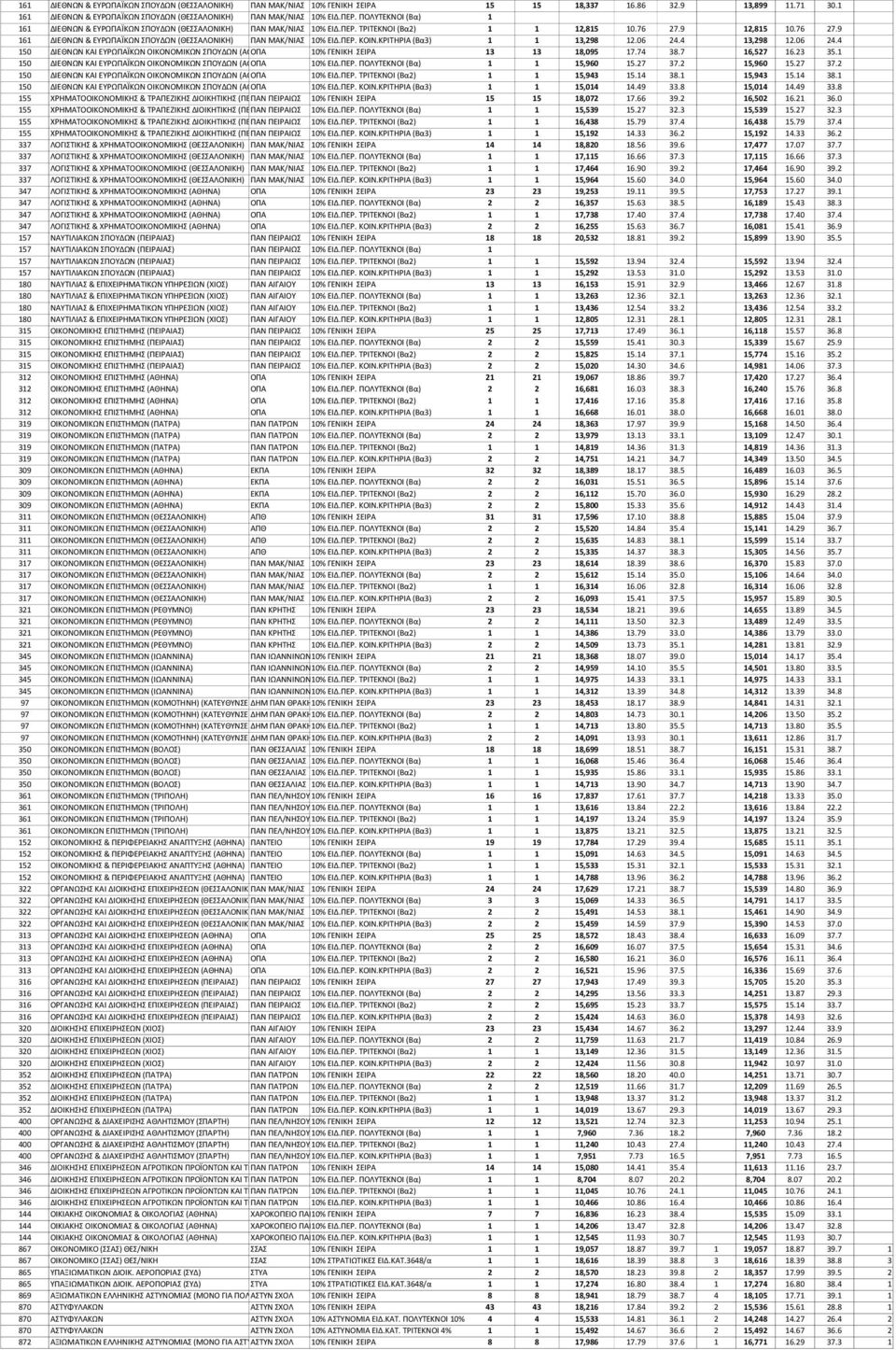 ΠΕΡ. ΚΟΙΝ.ΚΡΙΤΗΡΙΑ (Βα3) 1 1 13,298 12.06 24.4 13,298 12.06 24.4 150 ΔΙΕΘΝΩΝ ΚΑΙ ΕΥΡΩΠΑΪΚΩΝ ΟΙΚΟΝΟΜΙΚΩΝ ΣΠΟΥΔΩΝ (ΑΘΗΝΑ) ΟΠΑ 10% ΓΕΝΙΚΗ ΣΕΙΡΑ 13 13 18,095 17.74 38.7 16,527 16.23 35.