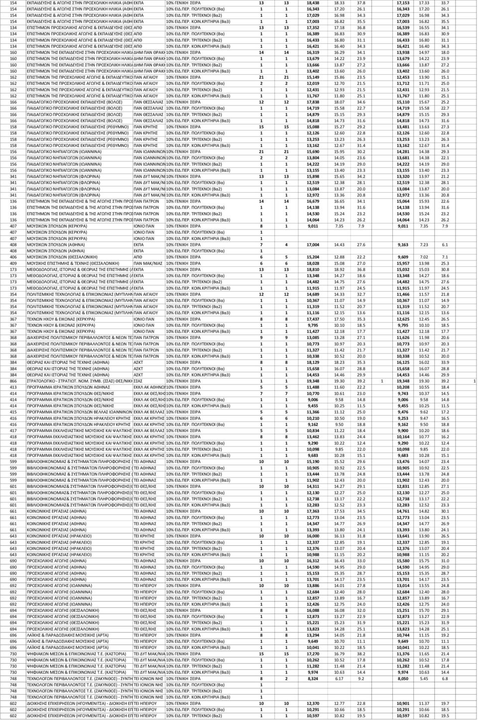 3 17,029 16.98 34.3 154 ΕΚΠΑΙΔΕΥΣΗΣ & ΑΓΩΓΗΣ ΣΤΗΝ ΠΡΟΣΧΟΛΙΚΗ ΗΛΙΚΙΑ (ΑΘΗΝΑ) ΕΚΠΑ 10% ΕΙΔ.ΠΕΡ. ΚΟΙΝ.ΚΡΙΤΗΡΙΑ (Βα3) 1 1 17,003 16.82 35.