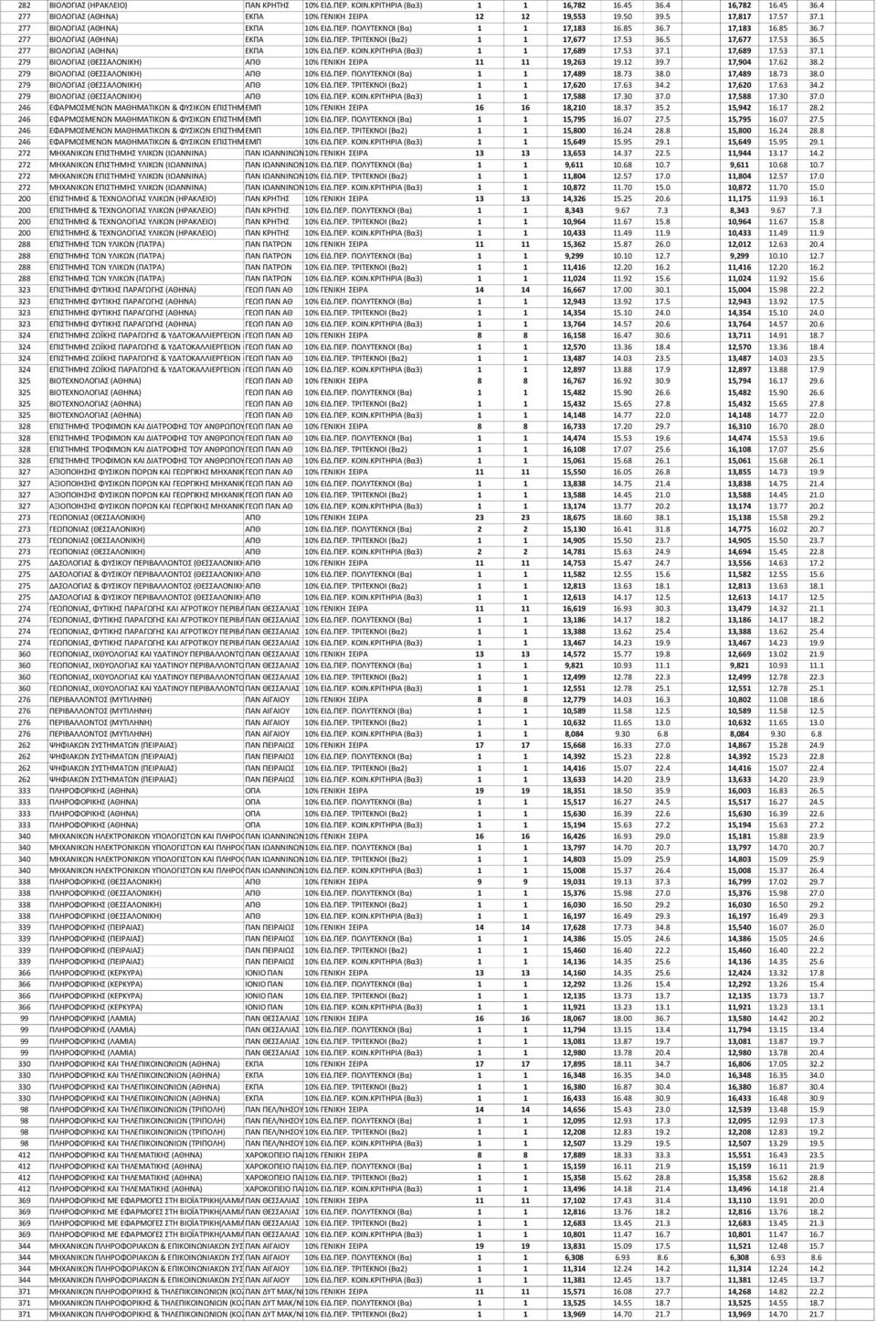 5 17,677 17.53 36.5 277 ΒΙΟΛΟΓΙΑΣ (ΑΘΗΝΑ) ΕΚΠΑ 10% ΕΙΔ.ΠΕΡ. ΚΟΙΝ.ΚΡΙΤΗΡΙΑ (Βα3) 1 1 17,689 17.53 37.1 17,689 17.53 37.1 279 ΒΙΟΛΟΓΙΑΣ (ΘΕΣΣΑΛΟΝΙΚΗ) ΑΠΘ 10% ΓΕΝΙΚΗ ΣΕΙΡΑ 11 11 19,263 19.12 39.