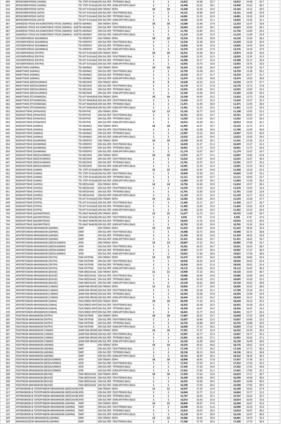 5 616 ΦΥΣΙΚΟΘΕΡΑΠΕΙΑΣ (ΑΙΓΙΟ) ΤΕΙ ΔΥΤ ΕΛΛΑΔΑΣ10% ΕΙΔ.ΠΕΡ. ΠΟΛΥΤΕΚΝΟΙ (Βα) 1 1 14,131 14.80 33.9 14,131 14.80 33.9 616 ΦΥΣΙΚΟΘΕΡΑΠΕΙΑΣ (ΑΙΓΙΟ) ΤΕΙ ΔΥΤ ΕΛΛΑΔΑΣ10% ΕΙΔ.ΠΕΡ. ΤΡΙΤΕΚΝΟΙ (Βα2) 1 1 14,081 13.