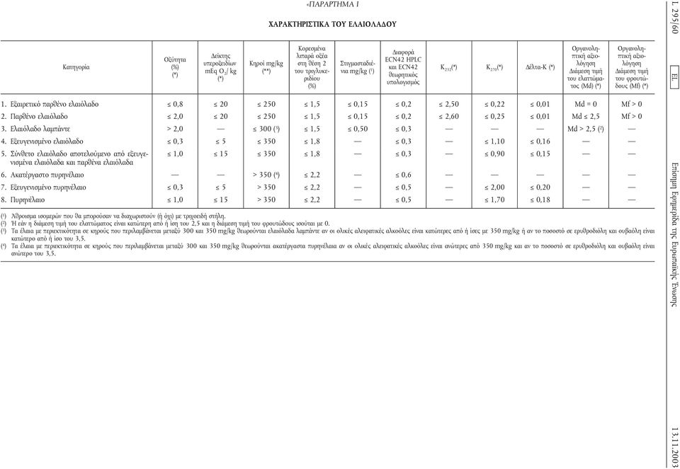 Εξαιρετικό παρθένο ελαιόλαδο 0,8 20 250 1,5 0,15 0,2 2,50 0,22 0,01 Md = 0 Mf > 0 2. Παρθένο ελαιόλαδο 2,0 20 250 1,5 0,15 0,2 2,60 0,25 0,01 Md 2,5 Mf > 0 3.