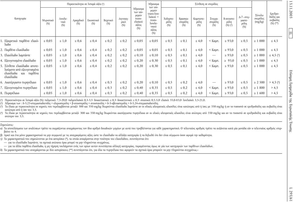 Παρθένο ελαιόλαδο 0,05 1,0 0,6 0,4 0,2 0,2 0,05 0,05 0,5 0,1 4,0 < Καµπ. 93,0 0,5 1 000 4,5 3. Ελαιόλαδο λαµπάντε 0,05 1,0 0,6 0,4 0,2 0,2 0,10 0,10 0,5 0,1 4,0 93,0 0,5 1 000 4,5 ( 3 ) 4.