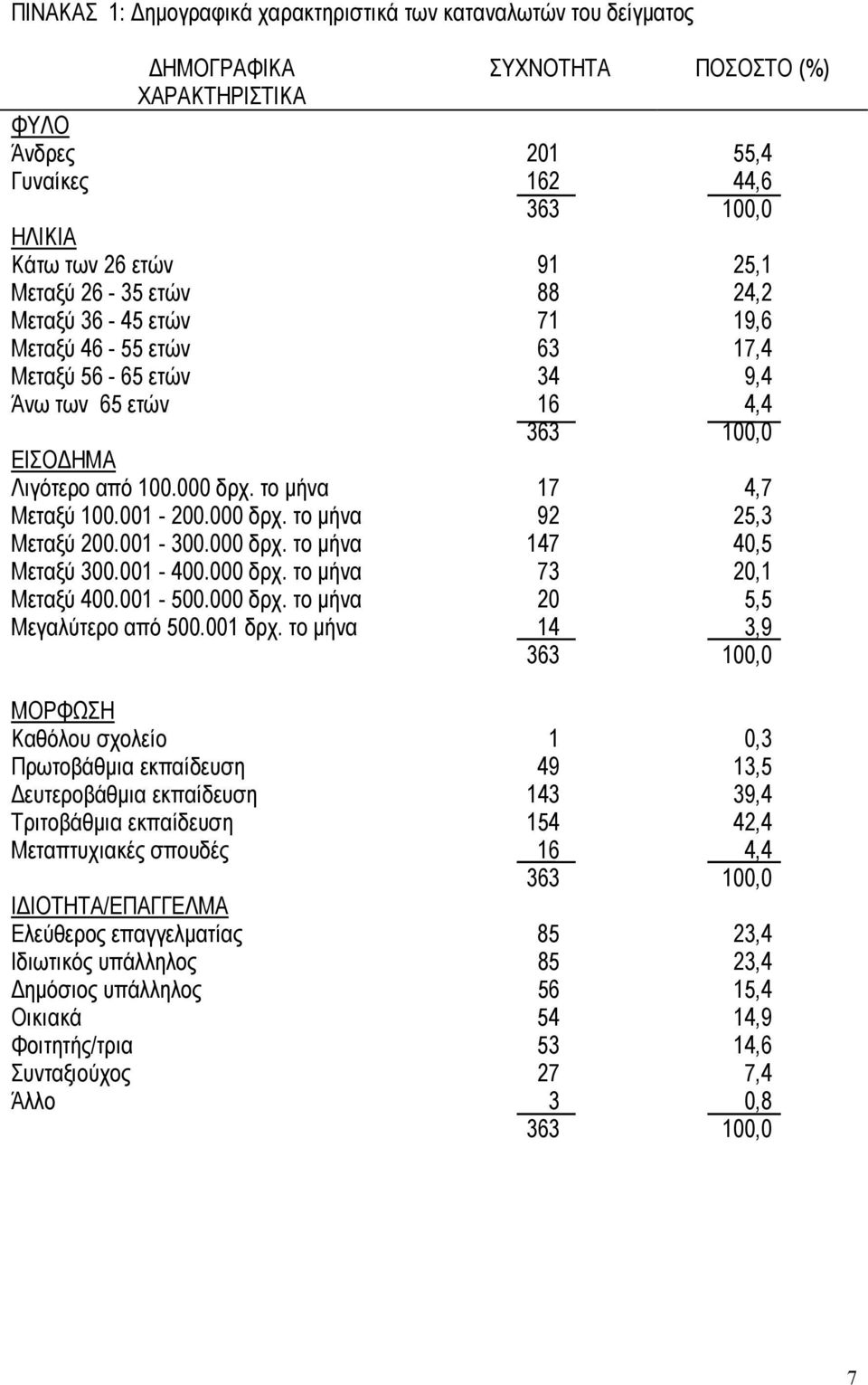 001-200.000 δρχ. το µήνα 92 25,3 Μεταξύ 200.001-300.000 δρχ. το µήνα 147 40,5 Μεταξύ 300.001-400.000 δρχ. το µήνα 73 20,1 Μεταξύ 400.001-500.000 δρχ. το µήνα 20 5,5 Μεγαλύτερο από 500.001 δρχ.