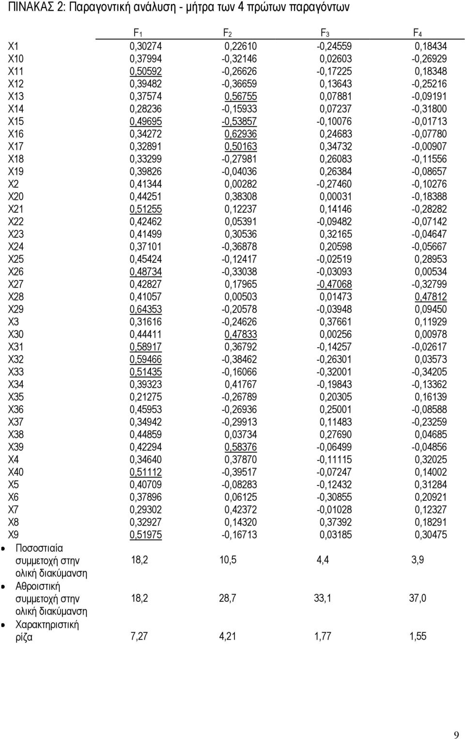 0,34732-0,00907 Χ18 0,33299-0,27981 0,26083-0,11556 Χ19 0,39826-0,04036 0,26384-0,08657 Χ2 0,41344 0,00282-0,27460-0,10276 Χ20 0,44251 0,38308 0,00031-0,18388 Χ21 0,51255 0,12237 0,14146-0,28282 Χ22