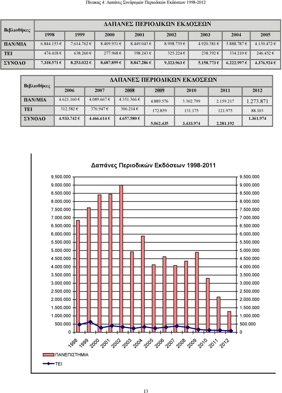 924 Βιβλιοθήκες ΑΠΑΝΕΣ ΠΕΡΙΟ ΙΚΩΝ ΕΚ ΟΣΕΩΝ 2006 2007 2008 2009 2010 2011 2012 ΠΑΝ/ΜΙΑ 4.621.160 4.089.667 4.351.366 4.889.576 3.302.799 2.159.217 1.273.871 ΤΕΙ 312.582 376.947 306.214 172.859 131.