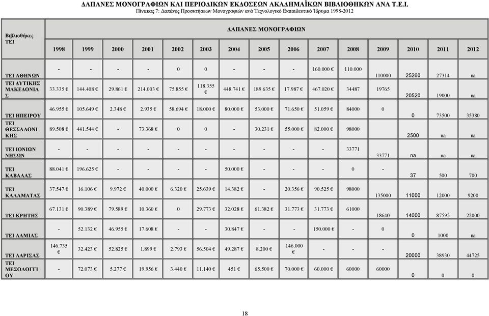 ΠΕΡΙΟ ΙΚΩΝ ΕΚ ΟΣΕΩΝ ΑΚΑ ΗΜΑΪΚΩΝ ΒΙΒΛΙΟΘΗΚΩΝ ΑΝΑ Τ.Ε.Ι. Πίνακας 7: απάνες Προσκτήσεων Μονογραφιών ανά Τεχνολογικό Εκπαιδευτικό Ίδρυµα 1998-2012 Βιβλιοθήκες ΤΕΙ Ν 1998 1999 2000 2001 2002 2003 2004