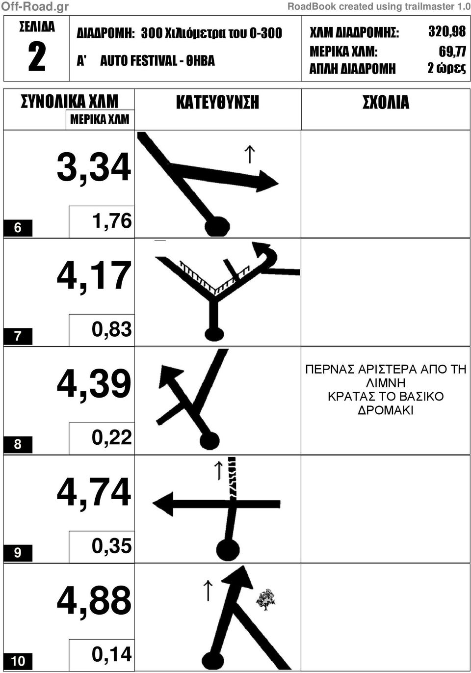 0,83 4,39 0,22 4,74 0,35 4,88 0,14 ΠΕΡΝΑΣ