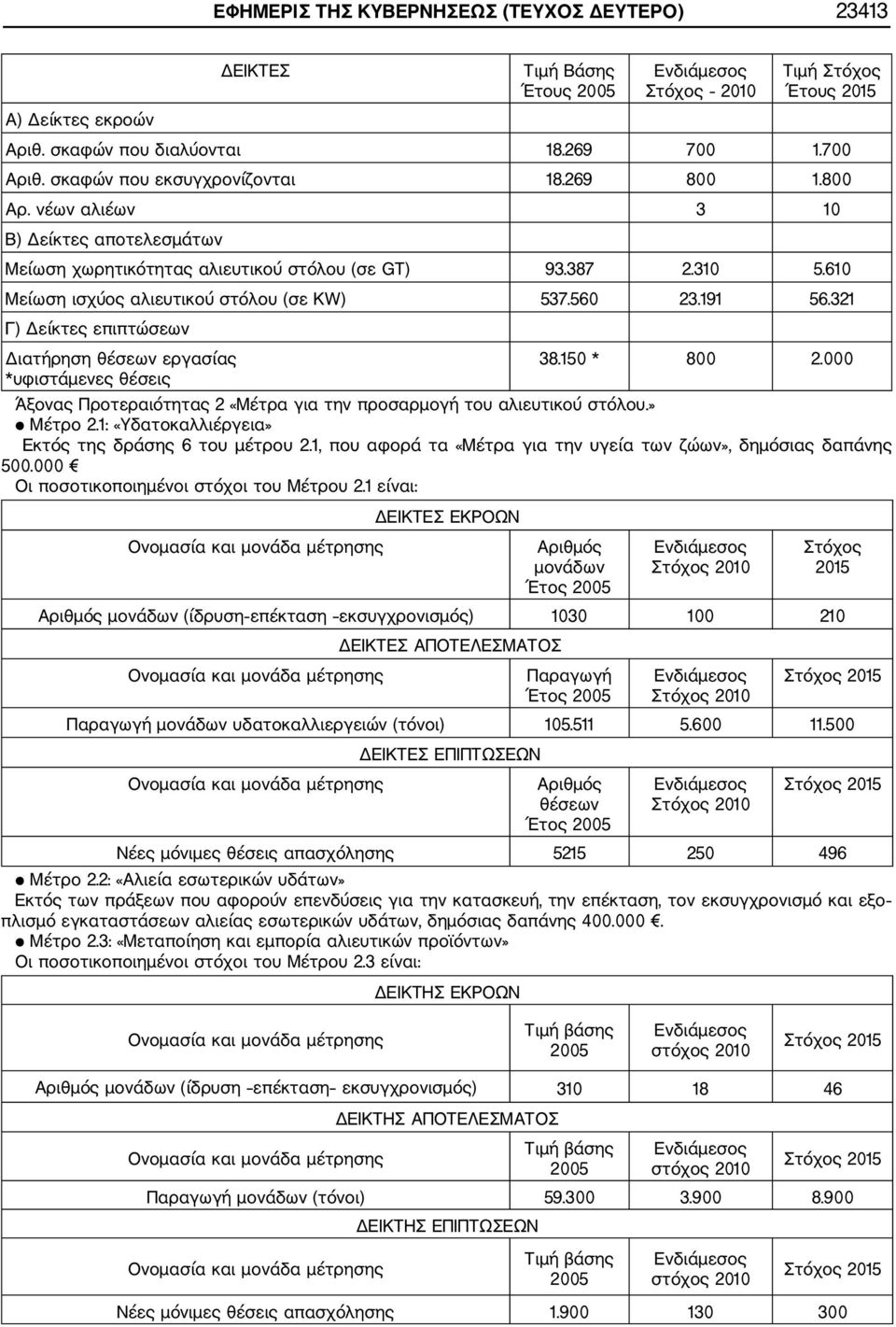 610 Μείωση ισχύος αλιευτικού στόλου (σε KW) 537.560 23.191 56.321 Γ) Δείκτες επιπτώσεων Διατήρηση θέσεων εργασίας 38.150 * 800 2.