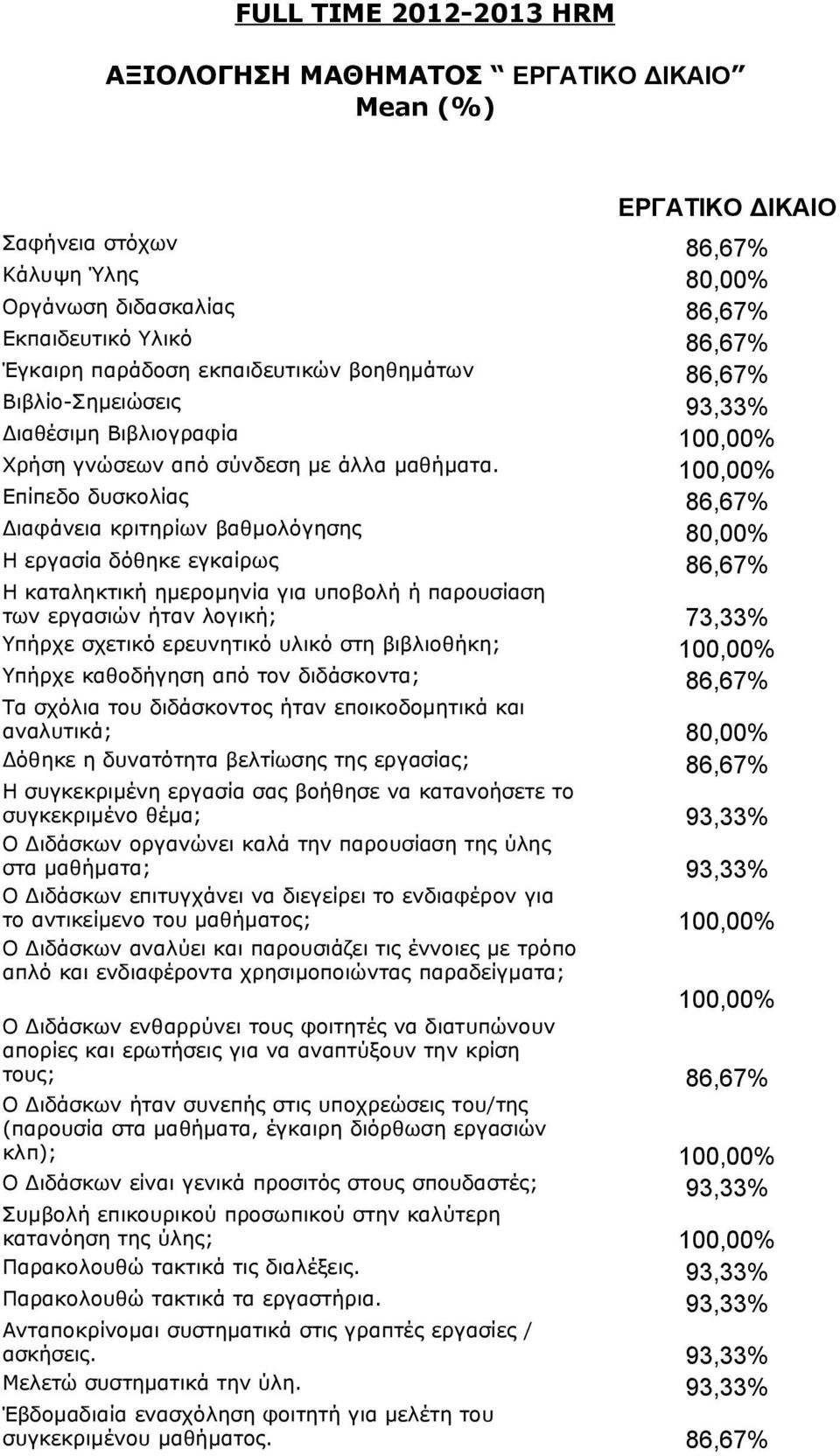 100,00% Επίπεδο δυσκολίας 86,67% Διαφάνεια κριτηρίων βαθμολόγησης 80,00% Η εργασία δόθηκε εγκαίρως 86,67% Η καταληκτική ημερομηνία για υποβολή ή παρουσίαση των εργασιών ήταν λογική; 73,33% Υπήρχε