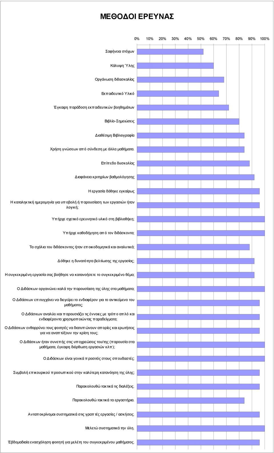 Επίπ εδο δυσκολίας Διαφάνεια κριτηρίων βαθμολόγησης Η εργασία δόθηκε εγκαίρως Η καταληκτική ημερομηνία για υποβολή ή παρουσίαση των εργασιών ήταν λογική; Υπήρχε σχετικό ερευνητικό υλικό στη