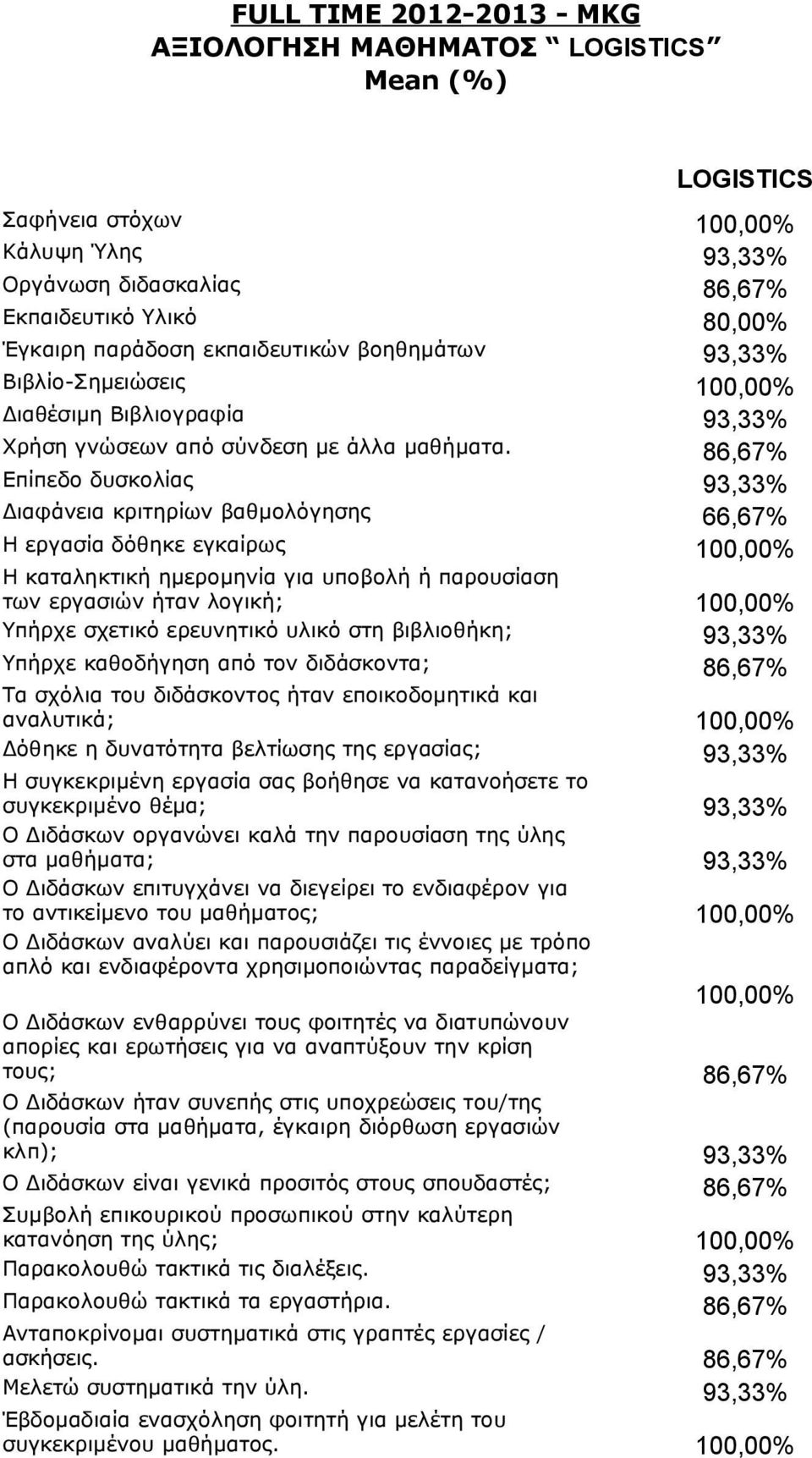 86,67% Επίπεδο δυσκολίας 93,33% Διαφάνεια κριτηρίων βαθμολόγησης 66,67% Η εργασία δόθηκε εγκαίρως 100,00% Η καταληκτική ημερομηνία για υποβολή ή παρουσίαση των εργασιών ήταν λογική; 100,00% Υπήρχε