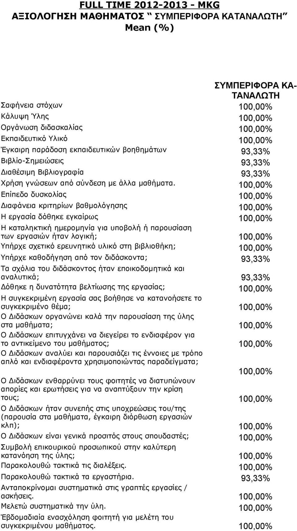 100,00% Επίπεδο δυσκολίας 100,00% Διαφάνεια κριτηρίων βαθμολόγησης 100,00% Η εργασία δόθηκε εγκαίρως 100,00% Η καταληκτική ημερομηνία για υποβολή ή παρουσίαση των εργασιών ήταν λογική; 100,00% Υπήρχε