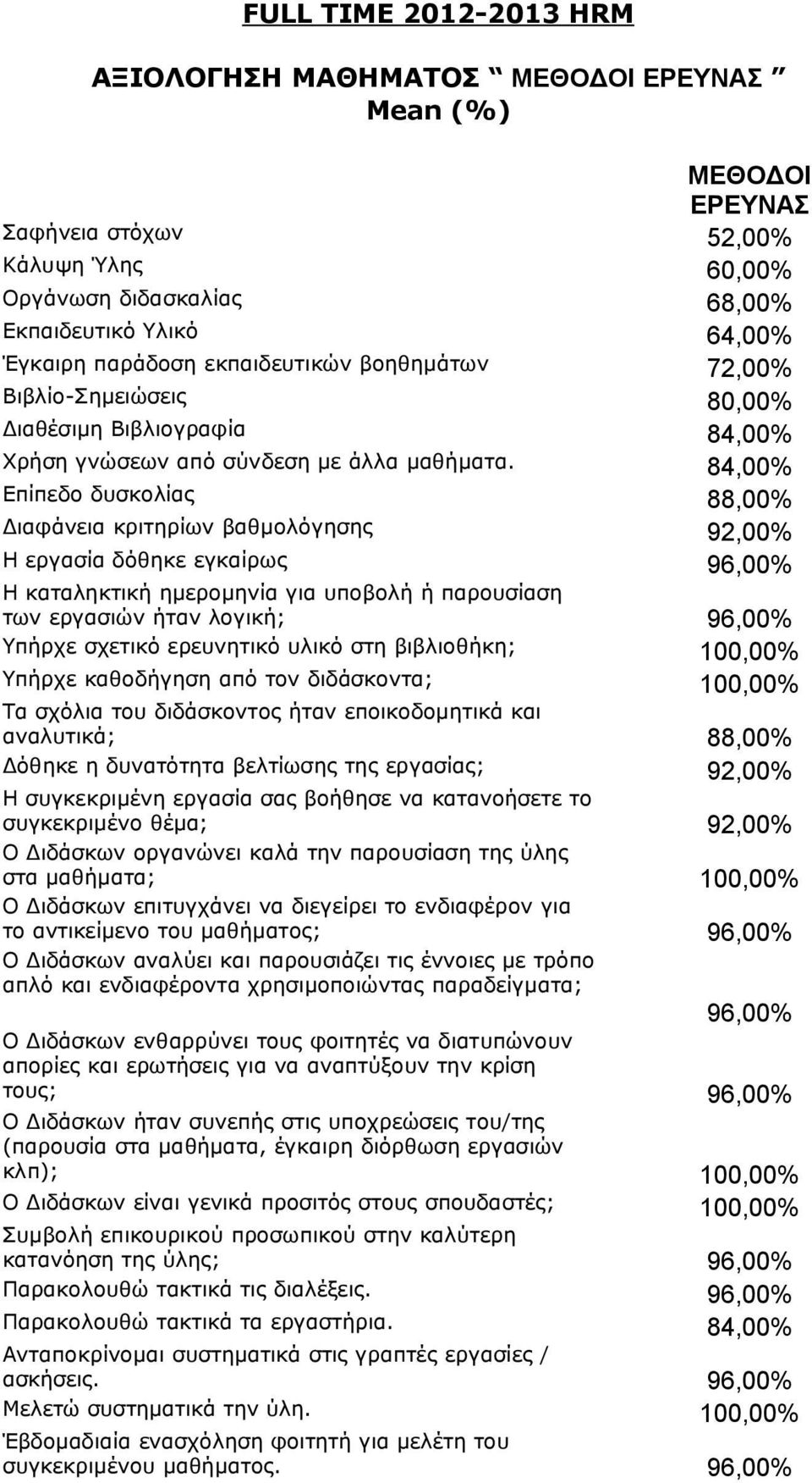 84,00% Επίπεδο δυσκολίας 88,00% Διαφάνεια κριτηρίων βαθμολόγησης 92,00% Η εργασία δόθηκε εγκαίρως 96,00% Η καταληκτική ημερομηνία για υποβολή ή παρουσίαση των εργασιών ήταν λογική; 96,00% Υπήρχε