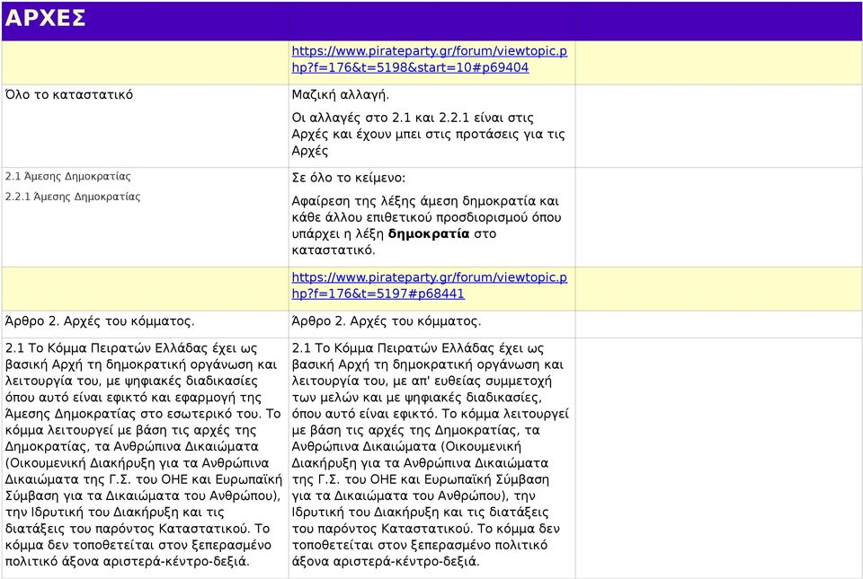 2.1 Άμεσης Δημοκρατίας Μαζική αλλαγή. Οι αλλαγές στο 2.1 και 2.2.1 είναι στις Αρχές και έχουν μπει στις προτάσεις για τις Αρχές Σε όλο το κείμενο: Αφαίρεση της λέξης άμεση δημοκρατία και κάθε άλλου