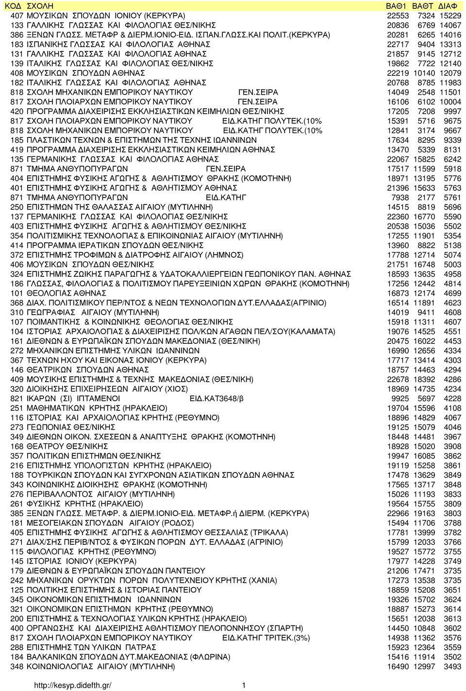 7722 12140 408 MOYΣIKΩN ΣΠOY ΩN ΑΘΗΝΑΣ 22219 10140 12079 182 ΙΤΑΛΙΚΗΣ ΓΛΩΣΣΑΣ ΚΑΙ ΦΙΛΟΛΟΓΙΑΣ ΑΘΗΝΑΣ 20768 8785 11983 818 ΣΧΟΛΗ ΜΗΧΑΝΙΚΩΝ ΕΜΠΟΡΙΚΟΥ ΝΑΥΤΙΚΟΥ ΓΕΝ.