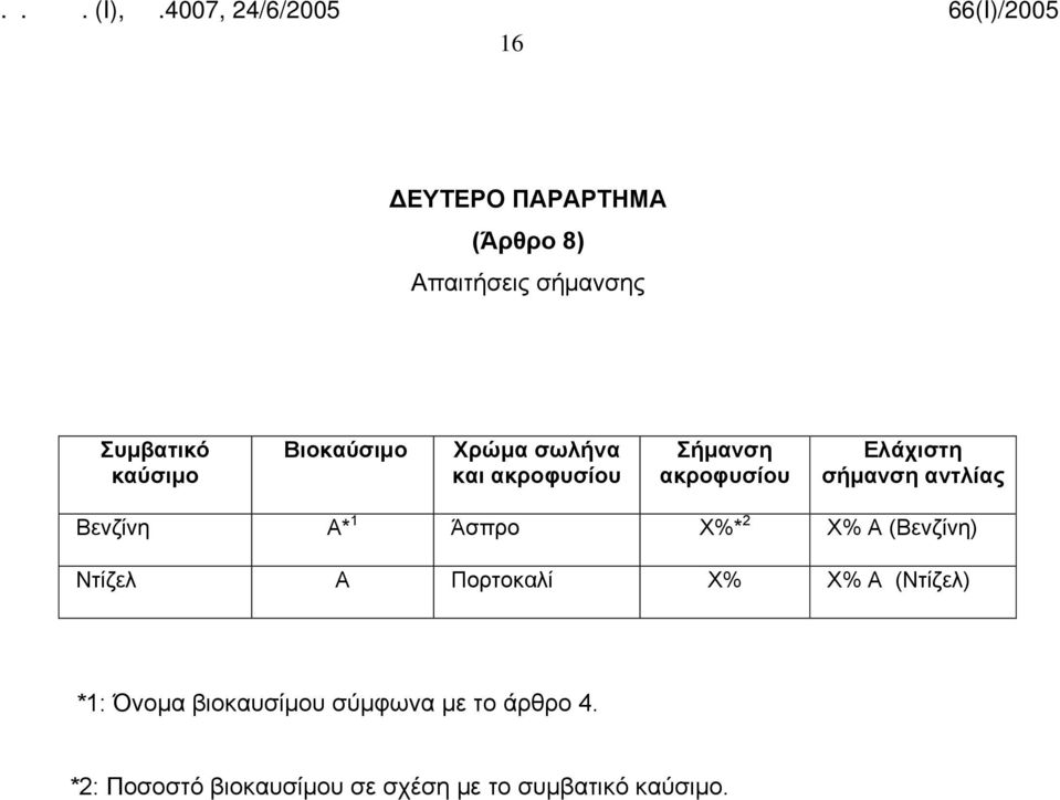 1 Άσπρο Χ%* 2 Χ% Α (Βενζίνη) Ντίζελ Α Πορτοκαλί Χ% Χ% Α (Ντίζελ) *1: Όνομα