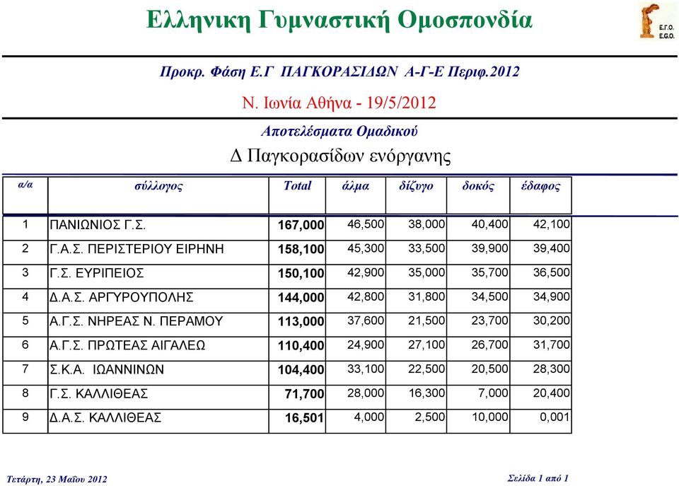 . ΕΥΡΙΠΕΙΟ 150,0 42,00 5 5,0,500 Δ.Α.. 144 42,00 1,00 4,500 4,00 Α.Γ.. ΝΗΡΕΑ Ν. ΠΕΡΑΜΟΥ 1,00 21,500 2,0 0,200 Α.Γ.. ΠΡΩΤΕΑ 1,400,00 2,0 2,0 1,0.