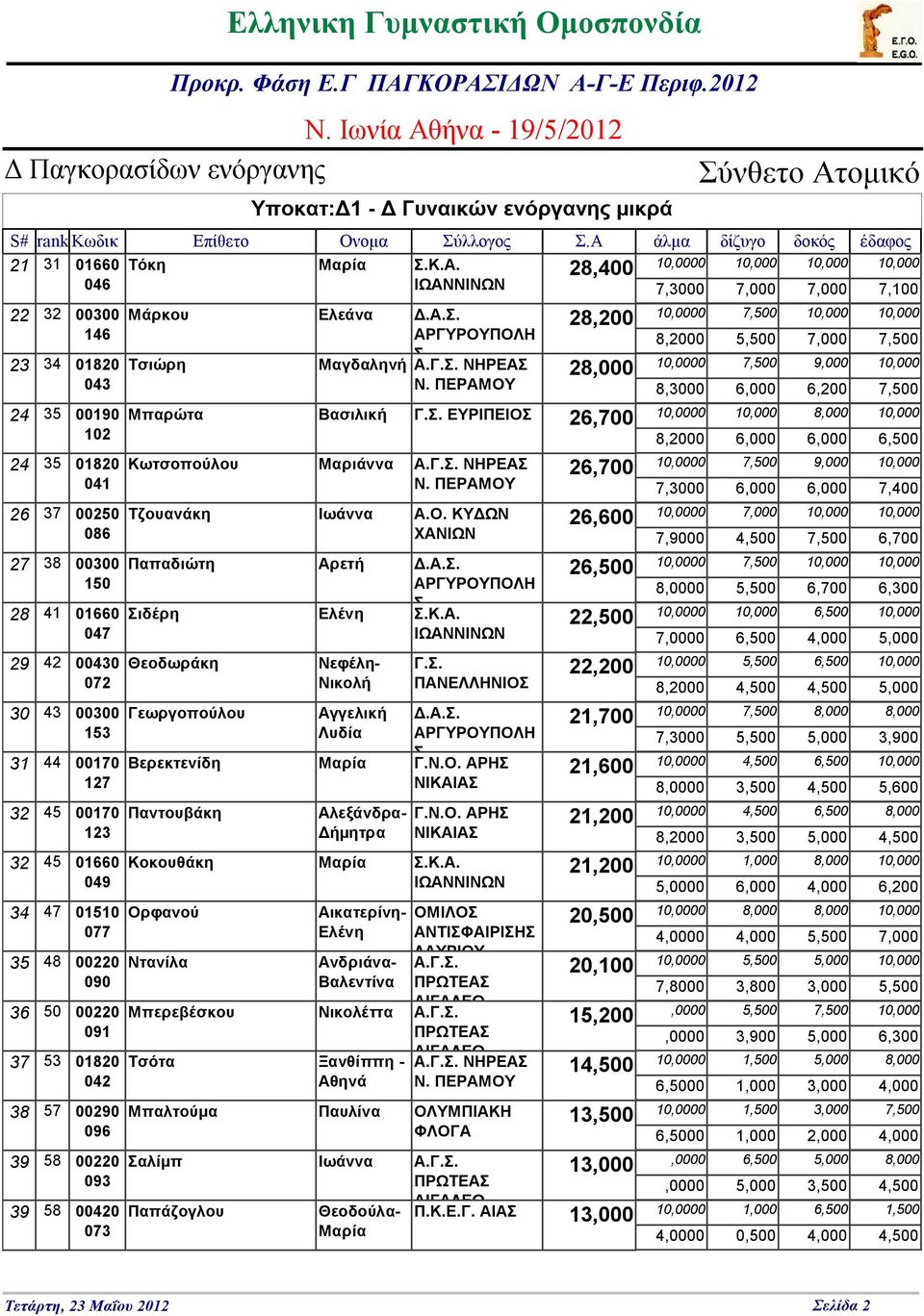 Α.. 0,500,2000 5,500,500 Τσιώρη Μαγδαληνή Α.Γ.. ΝΗΡΕΑ 0,500 2 Ν. ΠΕΡΑΜΟΥ,000,200,500 Μπαρώτα Βασιλική Γ.. ΕΥΡΙΠΕΙΟ 2,0 2,0 0,2000 Κωτσοπούλου Μαριάννα Α.Γ.. ΝΗΡΕΑ 0,500 Ν.