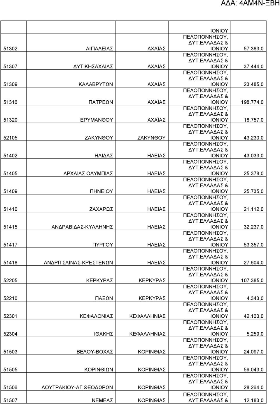 ΚΟΡΙΝΘΙ 51505 ΚΟΡΙΝΘΙΩΝ ΚΟΡΙΝΘΙ 51506 ΛΟΥΤΡΑΚΙΟΥ-ΑΓ.ΘΕΟΔΩΡΩΝ ΚΟΡΙΝΘΙ 51507 ΝΕΜΕ ΚΟΡΙΝΘΙ ΙΟΝΙΟΥ ΙΟΝΙΟΥ 57.383,0 ΙΟΝΙΟΥ 37.444,0 ΙΟΝΙΟΥ 23.485,0 ΙΟΝΙΟΥ 198.774,0 ΙΟΝΙΟΥ 18.757,0 ΙΟΝΙΟΥ 43.