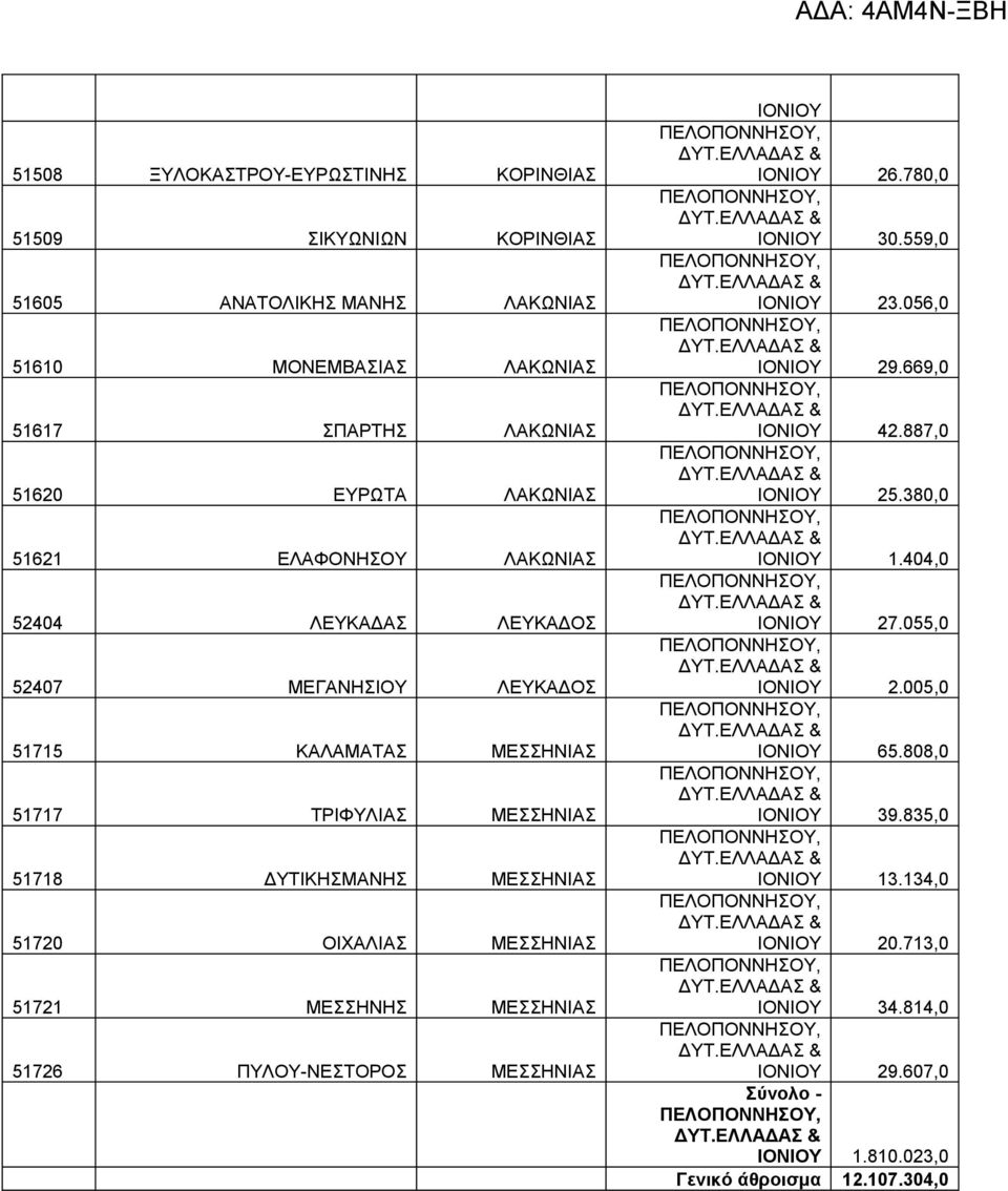 ΜΕΣΣΗΝΗΣ ΜΕΣΣΗΝΙ 51726 ΠΥΛΟΥ-ΝΕΣΤΟΡΟΣ ΜΕΣΣΗΝΙ ΙΟΝΙΟΥ ΙΟΝΙΟΥ 26.780,0 ΙΟΝΙΟΥ 30.559,0 ΙΟΝΙΟΥ 23.056,0 ΙΟΝΙΟΥ 29.669,0 ΙΟΝΙΟΥ 42.887,0 ΙΟΝΙΟΥ 25.380,0 ΙΟΝΙΟΥ 1.