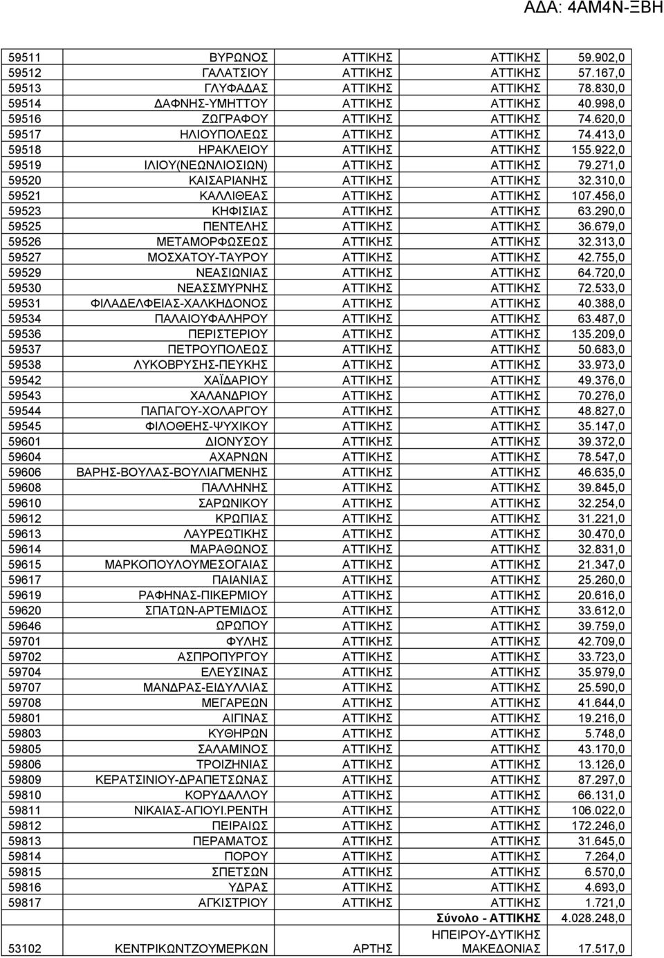 310,0 59521 ΚΑΛΛΙΘΕ ΑΤΤΙΚΗΣ ΑΤΤΙΚΗΣ 107.456,0 59523 ΚΗΦΙΣΙ ΑΤΤΙΚΗΣ ΑΤΤΙΚΗΣ 63.290,0 59525 ΠΕΝΤΕΛΗΣ ΑΤΤΙΚΗΣ ΑΤΤΙΚΗΣ 36.679,0 59526 ΜΕΤΑΜΟΡΦΩΣΕΩΣ ΑΤΤΙΚΗΣ ΑΤΤΙΚΗΣ 32.