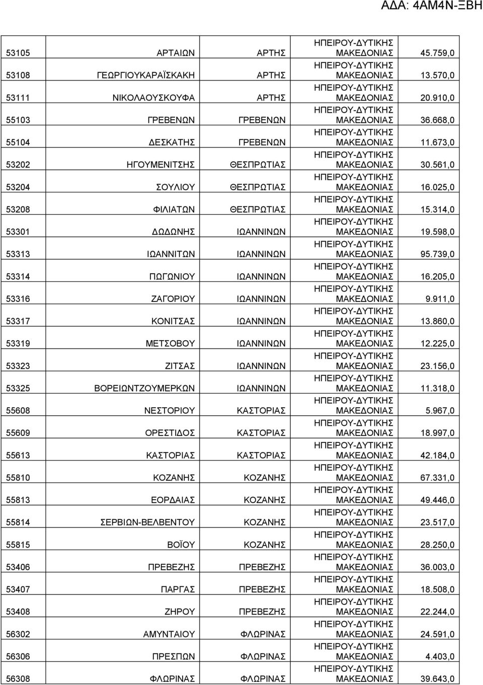 ΒΟΡΕΙΩΝΤΖΟΥΜΕΡΚΩΝ ΙΩΑΝΝΙΝΩΝ 55608 ΝΕΣΤΟΡΙΟΥ ΚΤΟΡΙ 55609 ΟΡΕΣΤΙΔΟΣ ΚΤΟΡΙ 55613 ΚΤΟΡΙ ΚΤΟΡΙ 55810 ΚΟΖΑΝΗΣ ΚΟΖΑΝΗΣ 55813 ΕΟΡΔΑΙ ΚΟΖΑΝΗΣ 55814 ΣΕΡΒΙΩΝ-ΒΕΛΒΕΝΤΟΥ ΚΟΖΑΝΗΣ 55815 ΒΟΪΟΥ ΚΟΖΑΝΗΣ 53406 ΠΡΕΒΕΖΗΣ