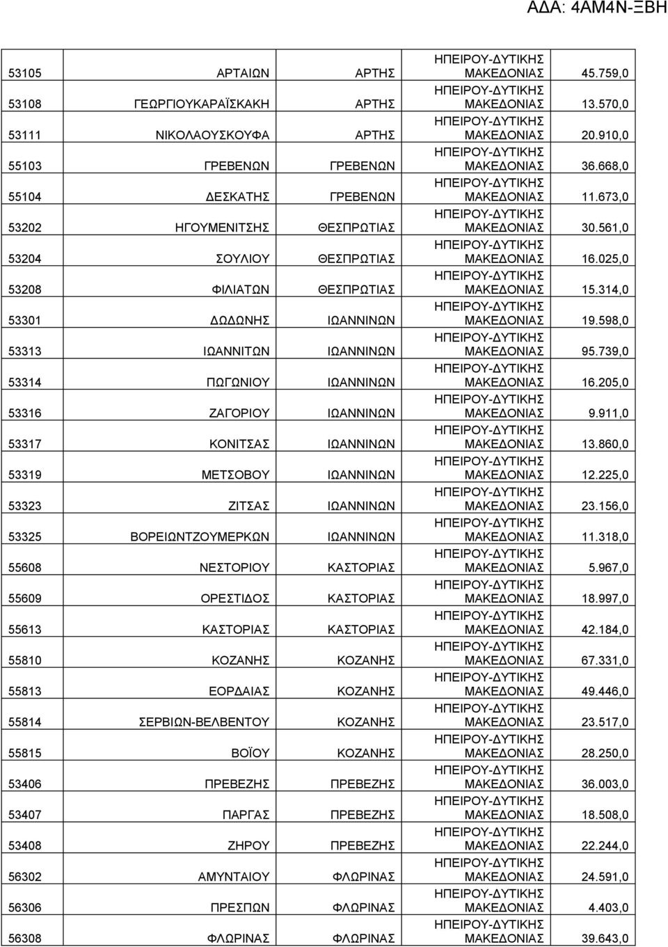 ΒΟΡΕΙΩΝΤΖΟΥΜΕΡΚΩΝ ΙΩΑΝΝΙΝΩΝ 55608 ΝΕΣΤΟΡΙΟΥ ΚΤΟΡΙ 55609 ΟΡΕΣΤΙΔΟΣ ΚΤΟΡΙ 55613 ΚΤΟΡΙ ΚΤΟΡΙ 55810 ΚΟΖΑΝΗΣ ΚΟΖΑΝΗΣ 55813 ΕΟΡΔΑΙ ΚΟΖΑΝΗΣ 55814 ΣΕΡΒΙΩΝ-ΒΕΛΒΕΝΤΟΥ ΚΟΖΑΝΗΣ 55815 ΒΟΪΟΥ ΚΟΖΑΝΗΣ 53406 ΠΡΕΒΕΖΗΣ