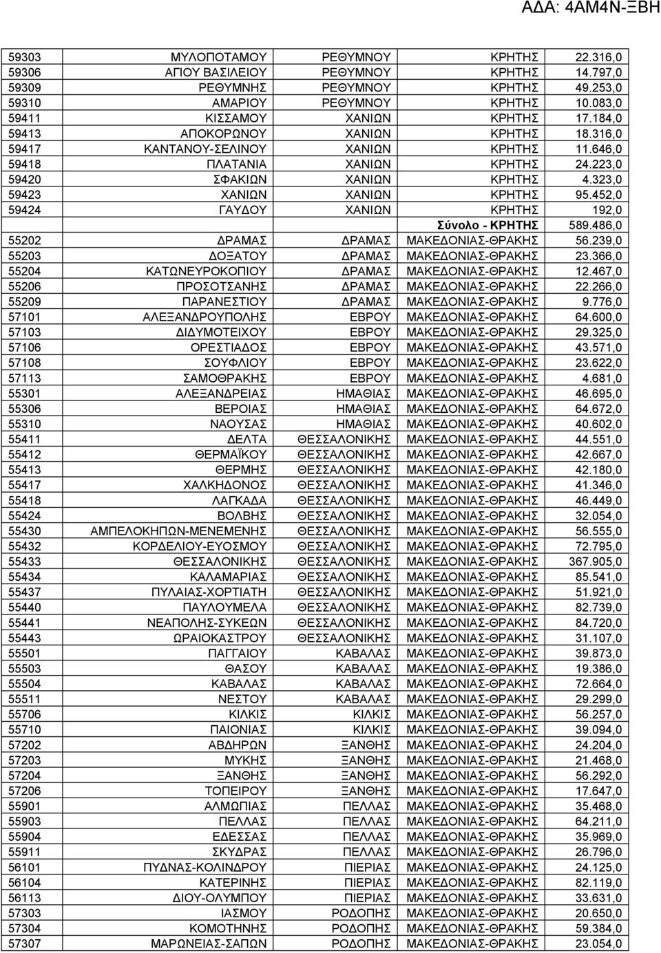 452,0 59424 ΓΑΥΔΟΥ ΧΑΝΙΩΝ ΚΡΗΤΗΣ 192,0 Σύνολο - ΚΡΗΤΗΣ 589.486,0 55202 ΔΡΑΜ ΔΡΑΜ ΜΑΚΕΔΟΝΙ-ΘΡΑΚΗΣ 56.239,0 55203 ΔΟΞΑΤΟΥ ΔΡΑΜ ΜΑΚΕΔΟΝΙ-ΘΡΑΚΗΣ 23.366,0 55204 ΚΑΤΩΝΕΥΡΟΚΟΠΙΟΥ ΔΡΑΜ ΜΑΚΕΔΟΝΙ-ΘΡΑΚΗΣ 12.