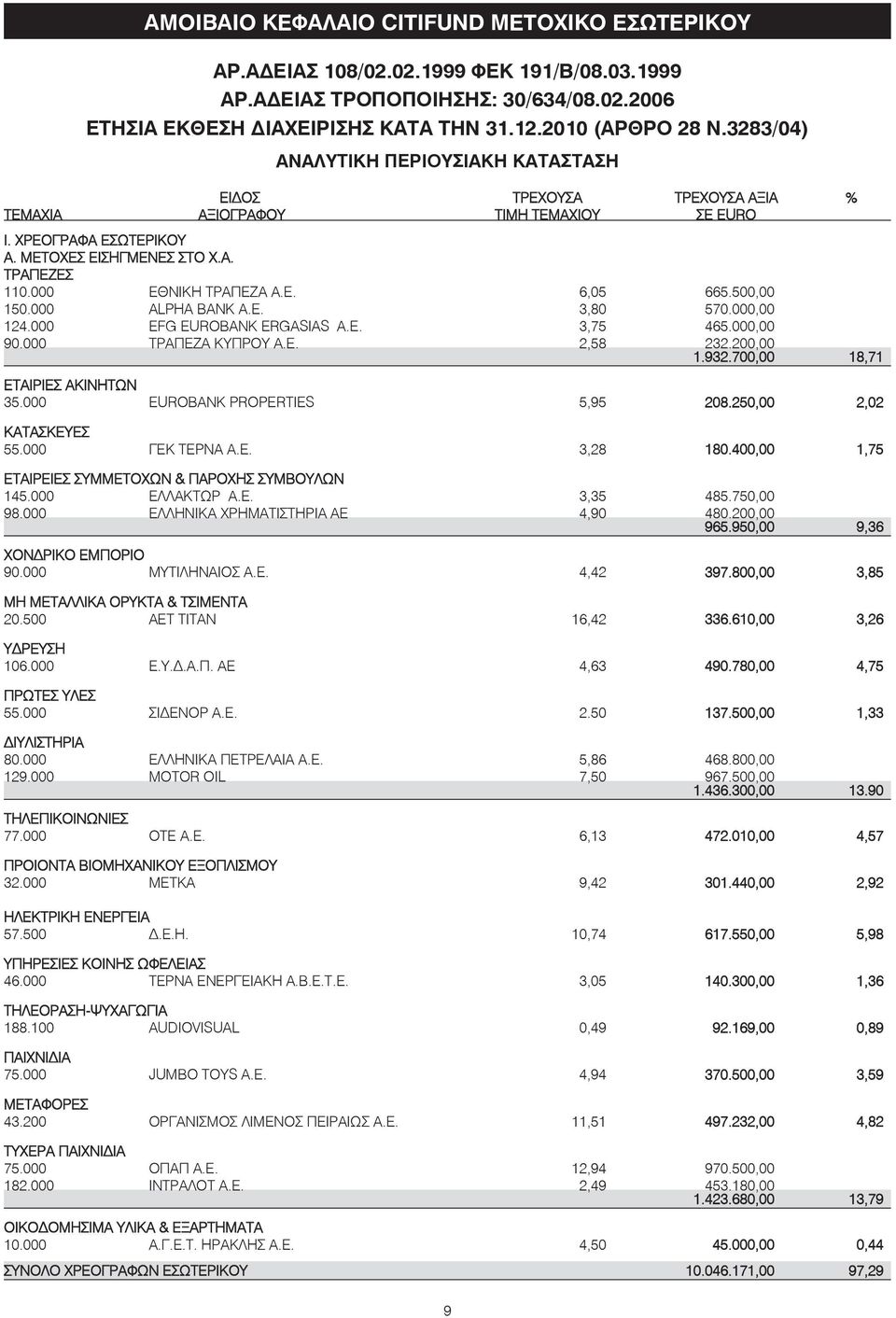 000 ΕΘΝΙΚΗ ΤΡΑΠΕΖΑ Α.Ε. 6,05 665.500,00 150.000 ALPHA BANK A.E. 3,80 570.000,00 124.000 EFG EUROBANK ERGASIAS Α.Ε. 3,75 465.000,00 90.000 ΤΡΑΠΕΖΑ ΚΥΠΡΟΥ Α.Ε. 2,58 232.200,00 1.932.