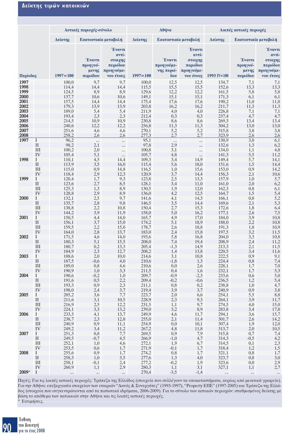 161,5 5,8 5,8 2000 137,7 10,6 10,6 149,1 15,1 15,1 171,3 6,1 6,1 2001 157,5 14,4 14,4 175,4 17,6 17,6 190,2 11,0 11,0 2002 179,3 13,9 13,9 203,8 16,2 16,2 211,7 11,3 11,3 2003 189,0 5,4 5,4 211,9 4,0