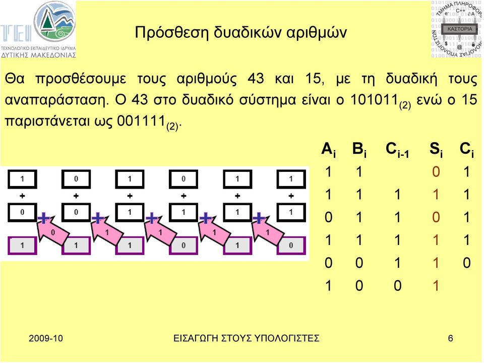 Ο 43 στο δυαδικό σύστημα είναι ο 101011 (2) ενώ ο 15 παριστάνεται ως