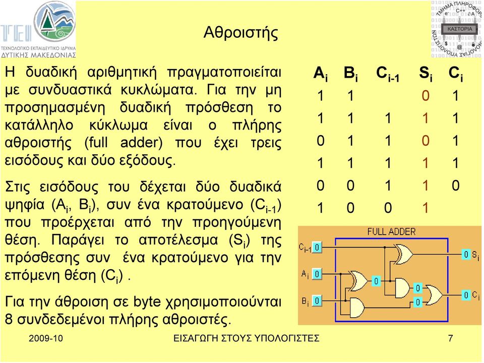 Στις εισόδους του δέχεται δύο δυαδικά ψηφία (Α i,b i ), συν ένα κρατούμενο (C i-1 ) που προέρχεται από την προηγούμενη θέση.