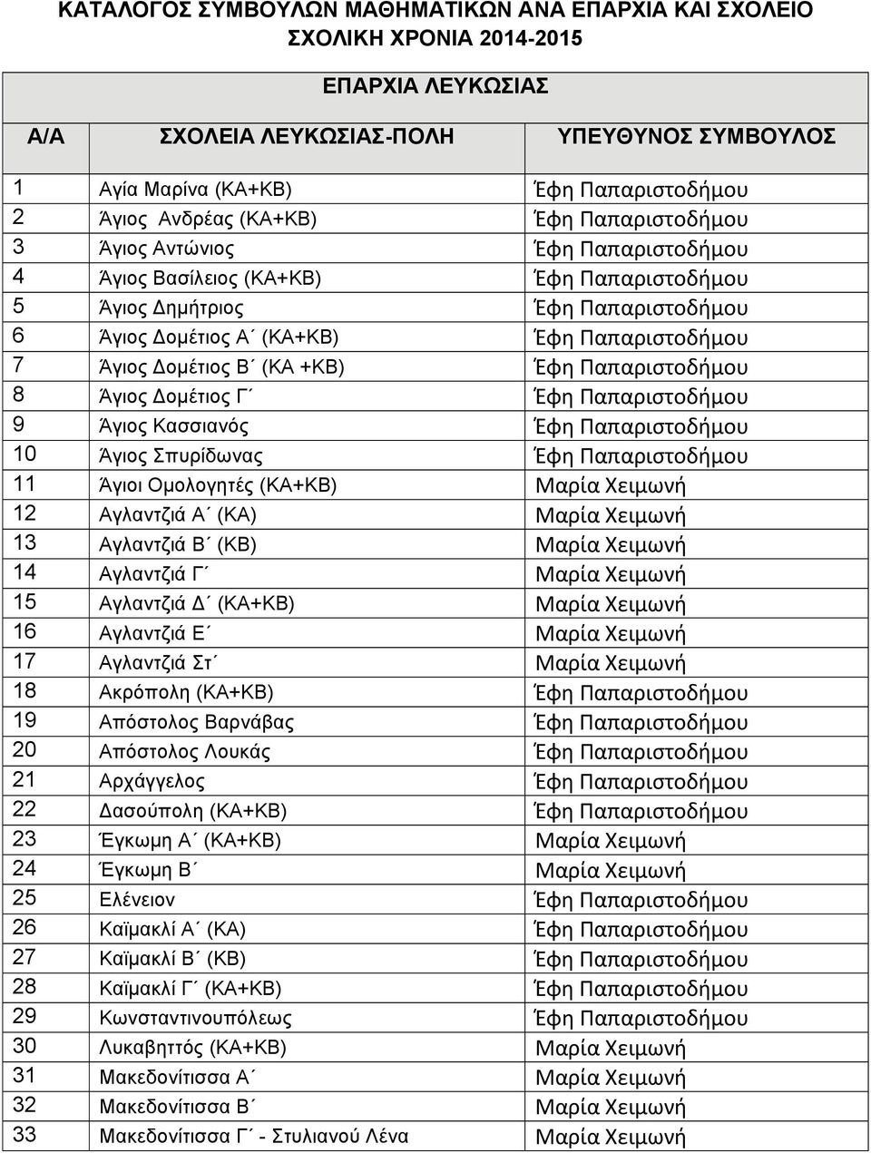 Άγιος ομέτιος Β (ΚΑ +ΚΒ) Έφη Παπαριστοδήμου 8 Άγιος ομέτιος Γ Έφη Παπαριστοδήμου 9 Άγιος Κασσιανός Έφη Παπαριστοδήμου 10 Άγιος Σπυρίδωνας Έφη Παπαριστοδήμου 11 Άγιοι Ομολογητές (ΚΑ+ΚΒ) Μαρία Χειμωνή