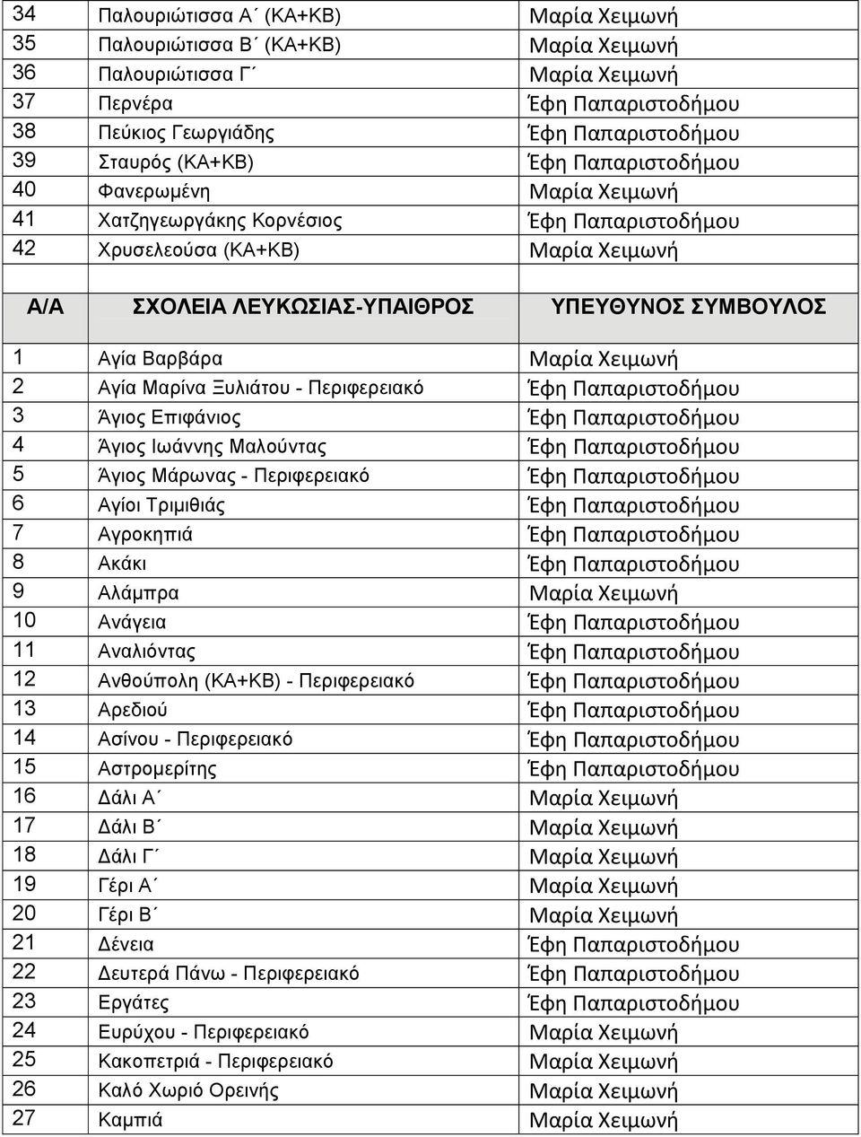 Βαρβάρα Μαρία Χειμωνή 2 Αγία Μαρίνα Ξυλιάτου - Περιφερειακό Έφη Παπαριστοδήμου 3 Άγιος Επιφάνιος Έφη Παπαριστοδήμου 4 Άγιος Ιωάννης Μαλούντας Έφη Παπαριστοδήμου 5 Άγιος Μάρωνας - Περιφερειακό Έφη
