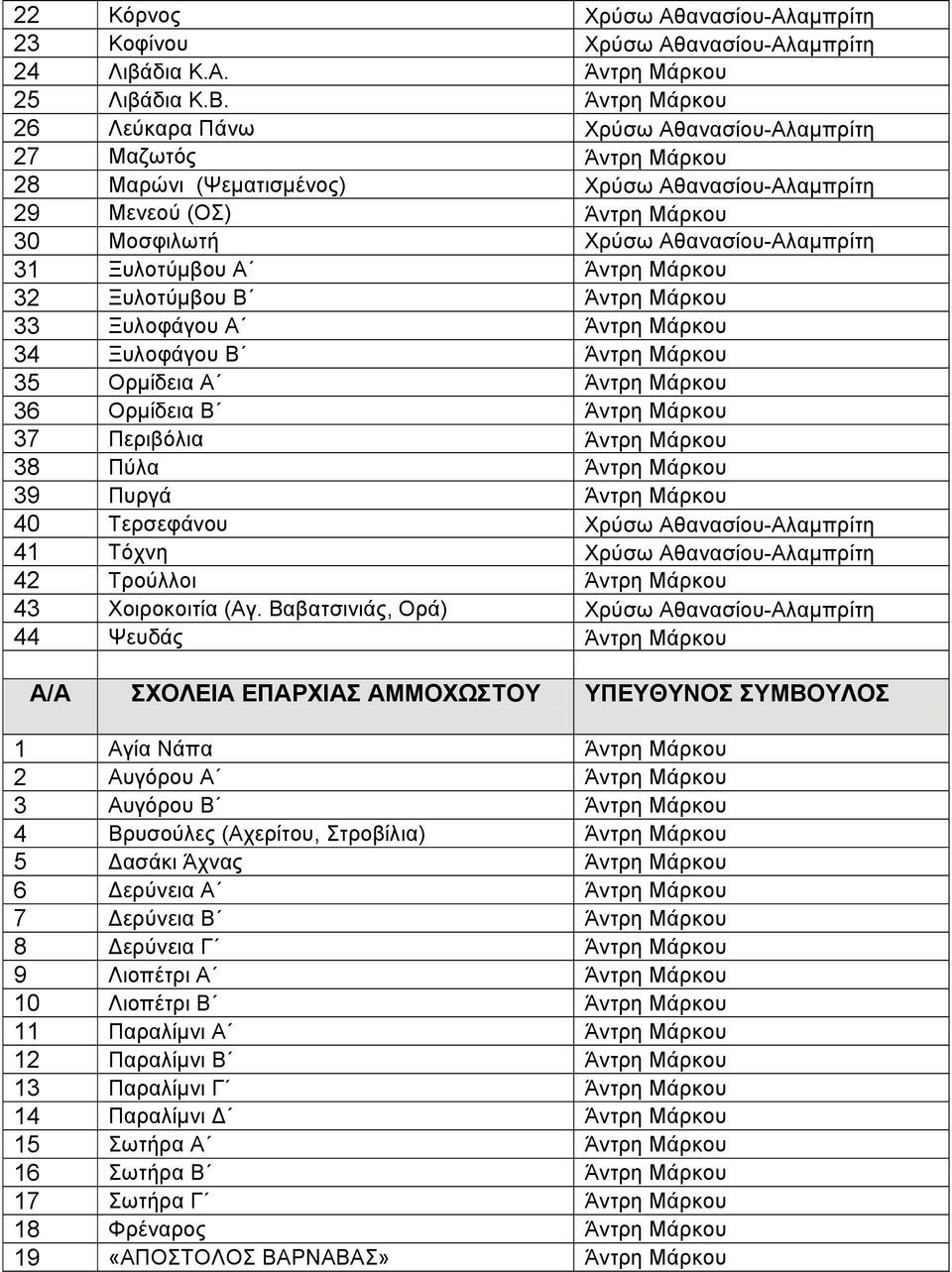 Ξυλοτύμβου Α Άντρη Μάρκου 32 Ξυλοτύμβου Β Άντρη Μάρκου 33 Ξυλοφάγου Α Άντρη Μάρκου 34 Ξυλοφάγου Β Άντρη Μάρκου 35 Ορμίδεια Α Άντρη Μάρκου 36 Ορμίδεια Β Άντρη Μάρκου 37 Περιβόλια Άντρη Μάρκου 38 Πύλα