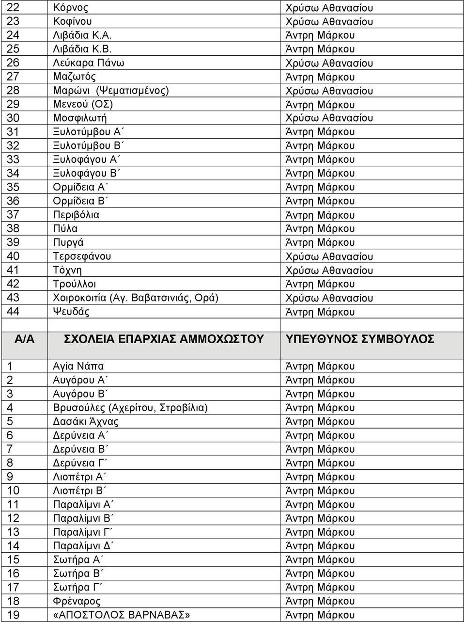 Ξυλοτύμβου Β Άντρη Μάρκου 33 Ξυλοφάγου Α Άντρη Μάρκου 34 Ξυλοφάγου Β Άντρη Μάρκου 35 Ορμίδεια Α Άντρη Μάρκου 36 Ορμίδεια Β Άντρη Μάρκου 37 Περιβόλια Άντρη Μάρκου 38 Πύλα Άντρη Μάρκου 39 Πυργά Άντρη