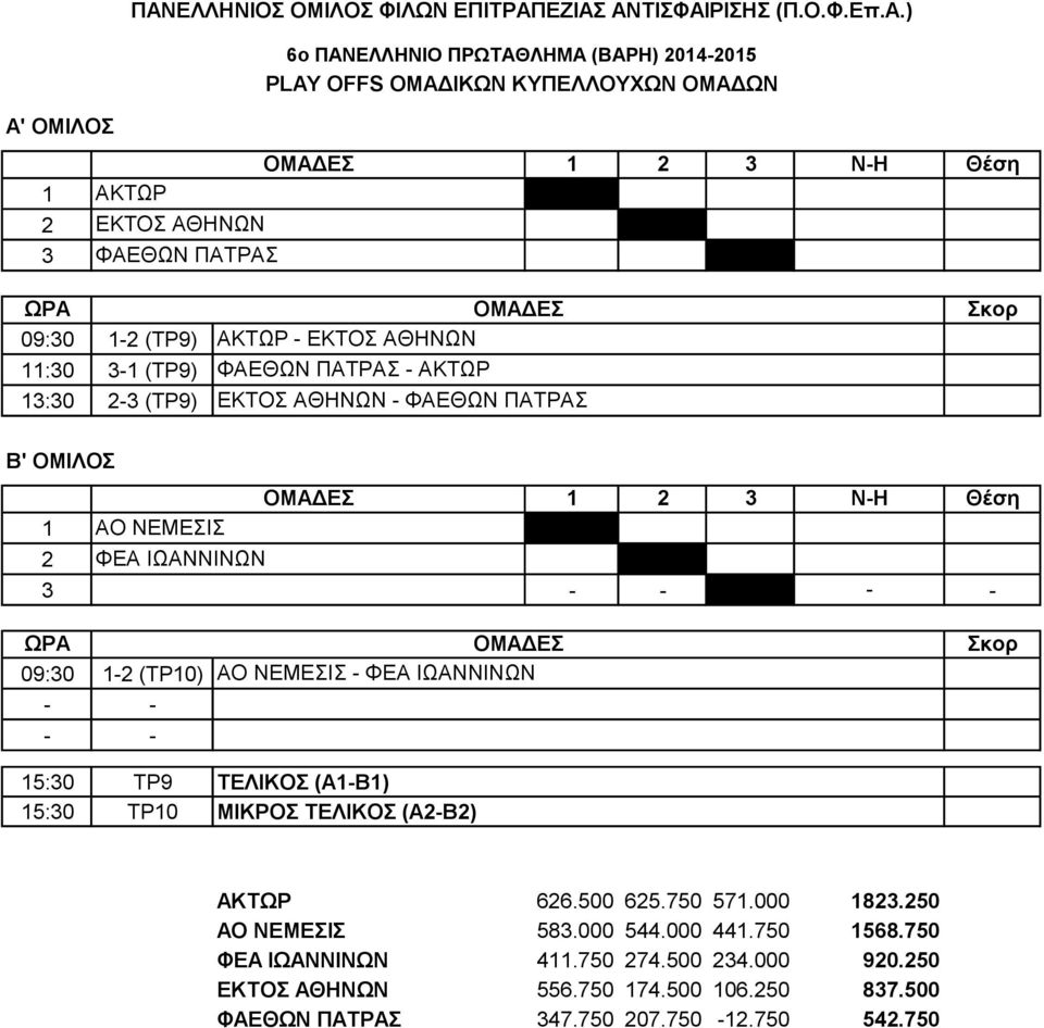 09:30 (ΤΡ10) 15:30 ΤΡ9 15:30 ΤΡ10 ΟΜΑΔΕΣ ΑΟ ΝΕΜΕΣΙΣ - ΦΕΑ ΙΩΑΝΝΙΝΩΝ ΤΕΛΙΚΟΣ (Α1-Β1) ΜΙΚΡΟΣ ΤΕΛΙΚΟΣ (Α2-Β2) Σκορ ΑΚΤΩΡ 626.500 625.750 571.000 1823.