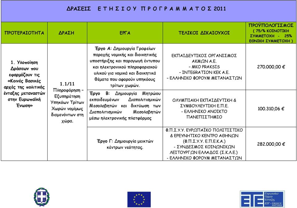 Έργο Α: Δημιουργία Γραφείων παροχής νομικής και διοικητικής υποστήριξης και παραγωγή έντυπου και ηλεκτρονικού πληροφοριακού υλικού για νομικά και διοικητικά θέματα που αφορούν υπηκόους τρίτων χωρών.