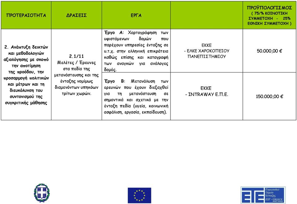 1/11 Μελέτες / Έρευνες στα πεδία της μετανάστευσης και της ένταξης νομίμως διαμενόντων υπηκόων τρίτων χωρών. Έργο Α: Χαρτογράφηση των υφιστάμενων δομών που παρέχουν υπηρεσίες ένταξης σε υ.τ.χ. στην ελληνική επικράτεια καθώς επίσης και καταγραφή των αναγκών για ανάλογες δομές.