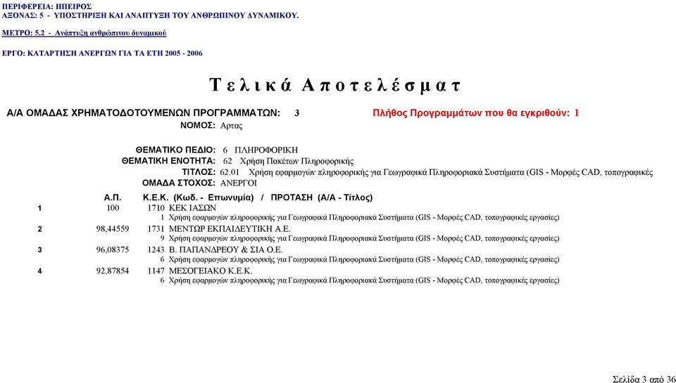 Μορφές CAD, τοπογραφικές εργασίες) 2 98,44559 1731 ΜΕΝΤΩΡ ΕΚΠΑΙΔΕΥΤΙΚΗ Α.Ε. 9 Χρήση εφαρμογών πληροφορικής για Γεωγραφικά Πληροφοριακά Συστήματα (GIS - Μορφές CAD, τοπογραφικές εργασίες) 3 96,08375 1243 Β.