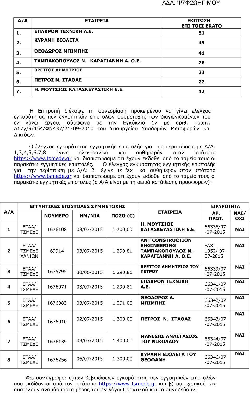 τη συνεδρίαση προκειμένου να γίνει έλεγχος εγκυρότητας των εγγυητικών επιστολών συμμετοχής των διαγωνιζομένων του εν λόγω έργου, σύμφωνα με την Εγκύκλιο 17 με αριθ. πρωτ.