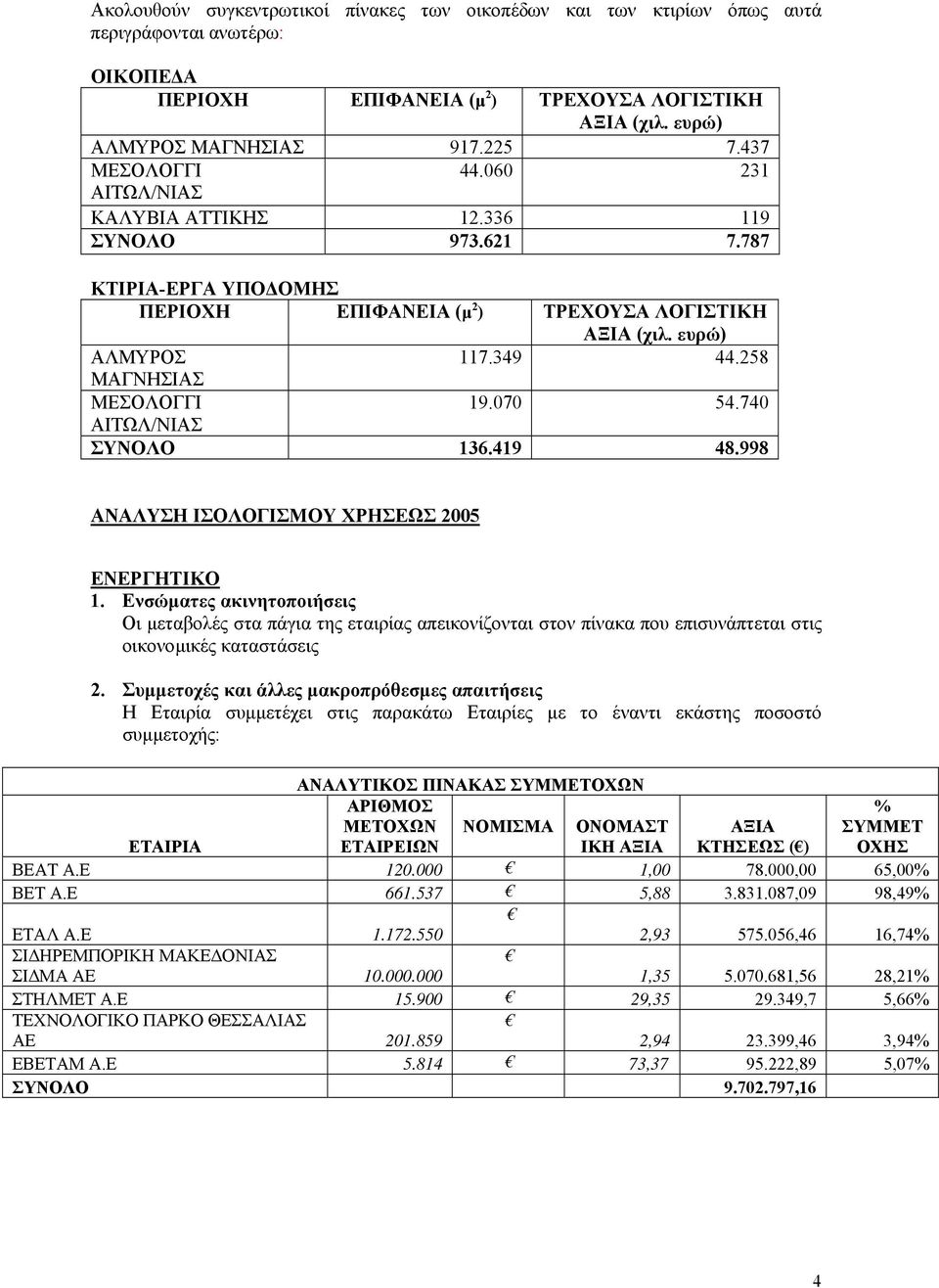 258 ΜΑΓΝΗΣΙΑΣ ΜΕΣΟΛΟΓΓΙ 19.070 54.740 ΑΙΤΩΛ/ΝΙΑΣ ΣΥΝΟΛΟ 136.419 48.998 ΑΝΑΛΥΣΗ ΙΣΟΛΟΓΙΣΜΟΥ ΧΡΗΣΕΩΣ 2005 ΕΝΕΡΓΗΤΙΚΟ 1.