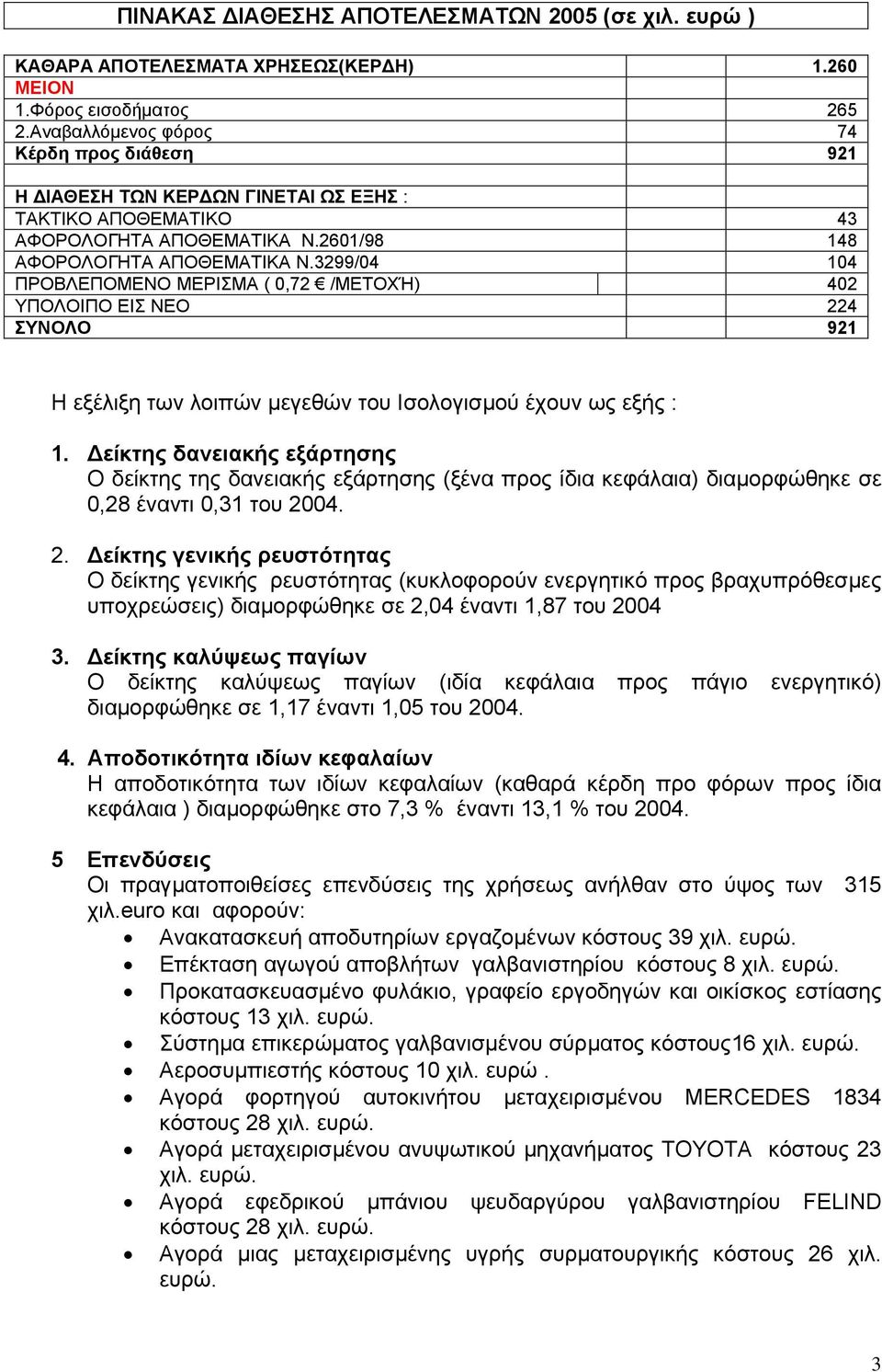 3299/04 104 ΠΡΟΒΛΕΠΟΜΕΝΟ ΜΕΡΙΣΜΑ ( 0,72 /ΜΕΤΟΧΉ) 402 ΥΠΟΛΟΙΠΟ ΕΙΣ ΝΕΟ 224 ΣΥΝΟΛΟ 921 Η εξέλιξη των λοιπών µεγεθών του Ισολογισµού έχουν ως εξής : 1.