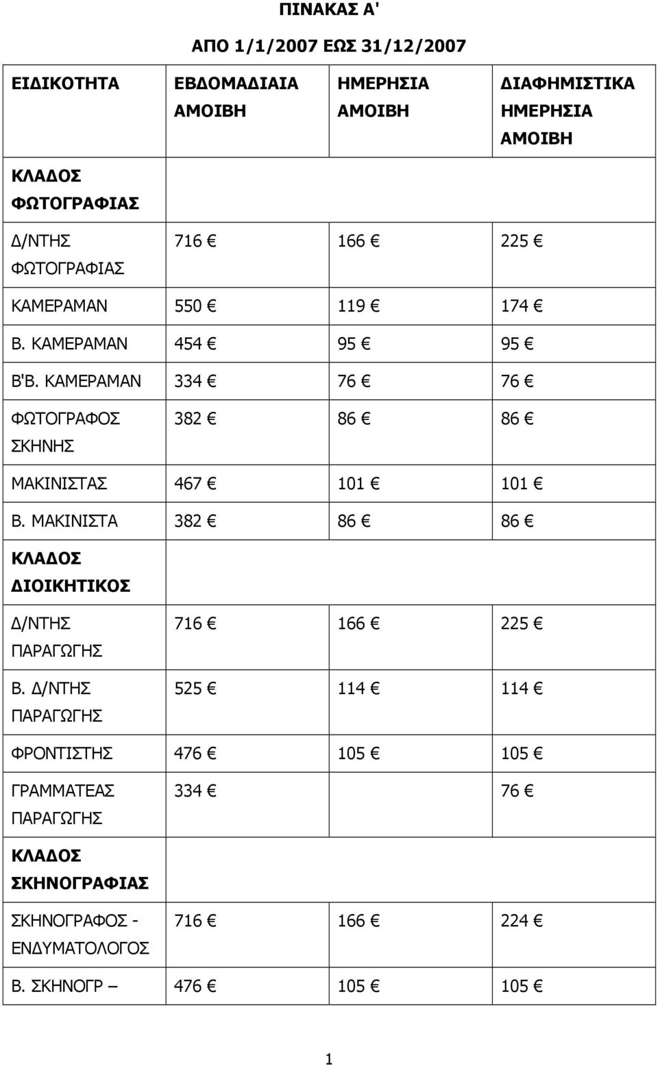 ΚΑΜΕΡΑΜΑΝ 334 76 76 ΦΩΤΟΓΡΑΦΟΣ ΣΚΗΝΗΣ 382 86 86 ΜΑΚΙΝΙΣΤΑΣ 467 101 101 Β. ΜΑΚΙΝΙΣΤΑ 382 86 86 ΙΟΙΚΗΤΙΚΟΣ /ΝΤΗΣ ΠΑΡΑΓΩΓΗΣ Β.