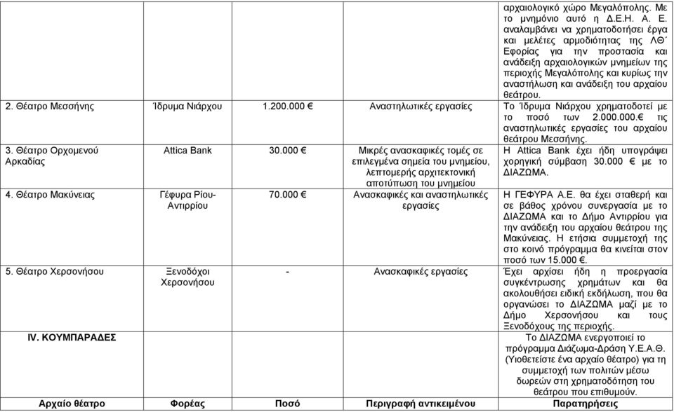 αρχαίου θεάτρου. 2. Θέατρο Μεσσήνης Ίδρυμα Νιάρχου 1.200.000 Αναστηλωτικές εργασίες Το Ίδρυμα Νιάρχου χρηματοδοτεί με το ποσό των 2.000.000. τις αναστηλωτικές εργασίες του αρχαίου θεάτρου Μεσσήνης. 3.