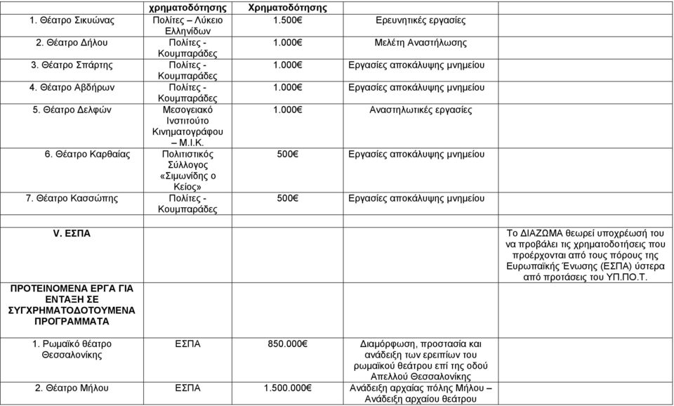 500 Ερευνητικές εργασίες 1.000 Μελέτη Αναστήλωσης 1.000 Εργασίες αποκάλυψης μνημείου 1.000 Εργασίες αποκάλυψης μνημείου 1.000 Αναστηλωτικές εργασίες 500 Εργασίες αποκάλυψης μνημείου 500 Εργασίες αποκάλυψης μνημείου V.