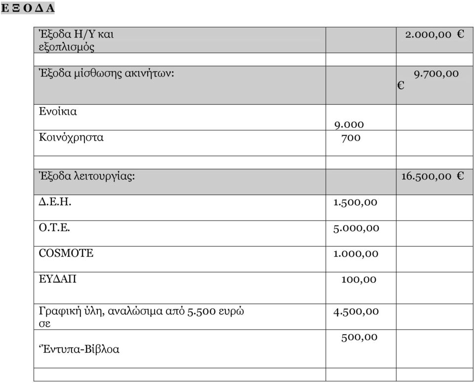 000 Κοινόχρηστα 700 Έξοδα λειτουργίας: 16.500,00 Δ.Ε.Η. 1.500,00 Ο.