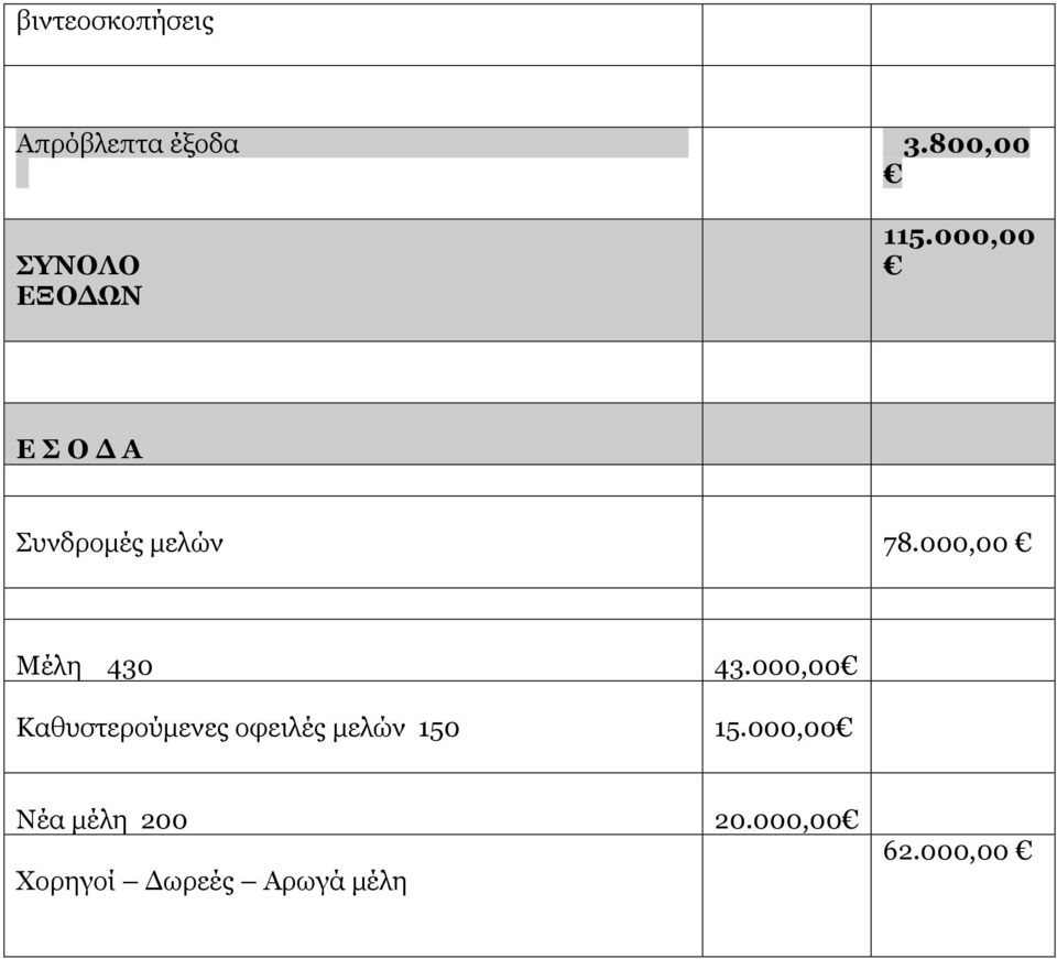 000,00 Ε Σ Ο Δ Α Συνδρομές μελών 78.000,00 Μέλη 430 43.