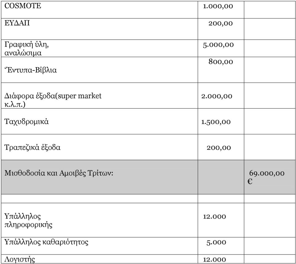 500,00 Τραπεζικά έξοδα 200,00 Μισθοδοσία και Αμοιβές Τρίτων: 69.